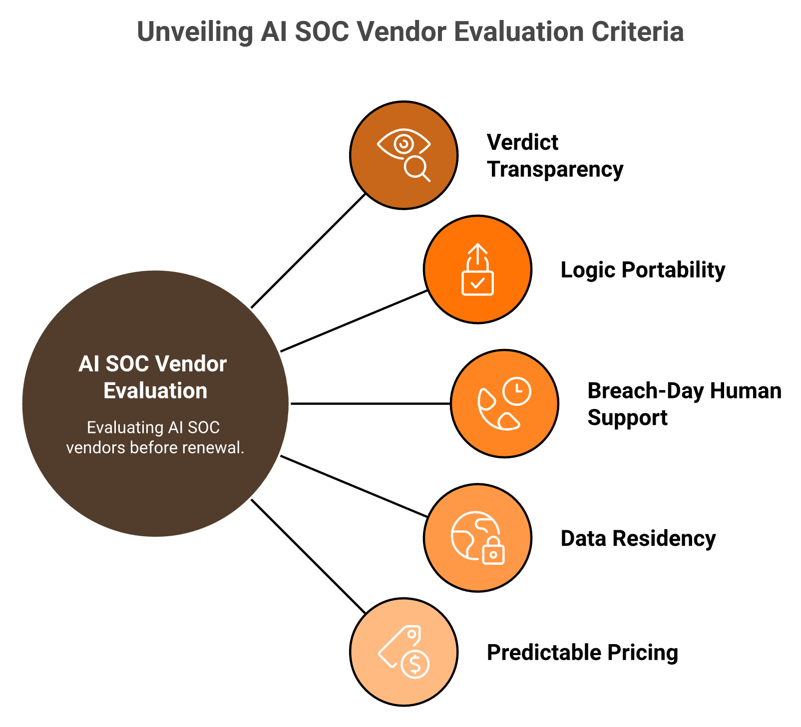 Five red lines to evaluate an AI SOC vendor: transparency portability support residency pricing
