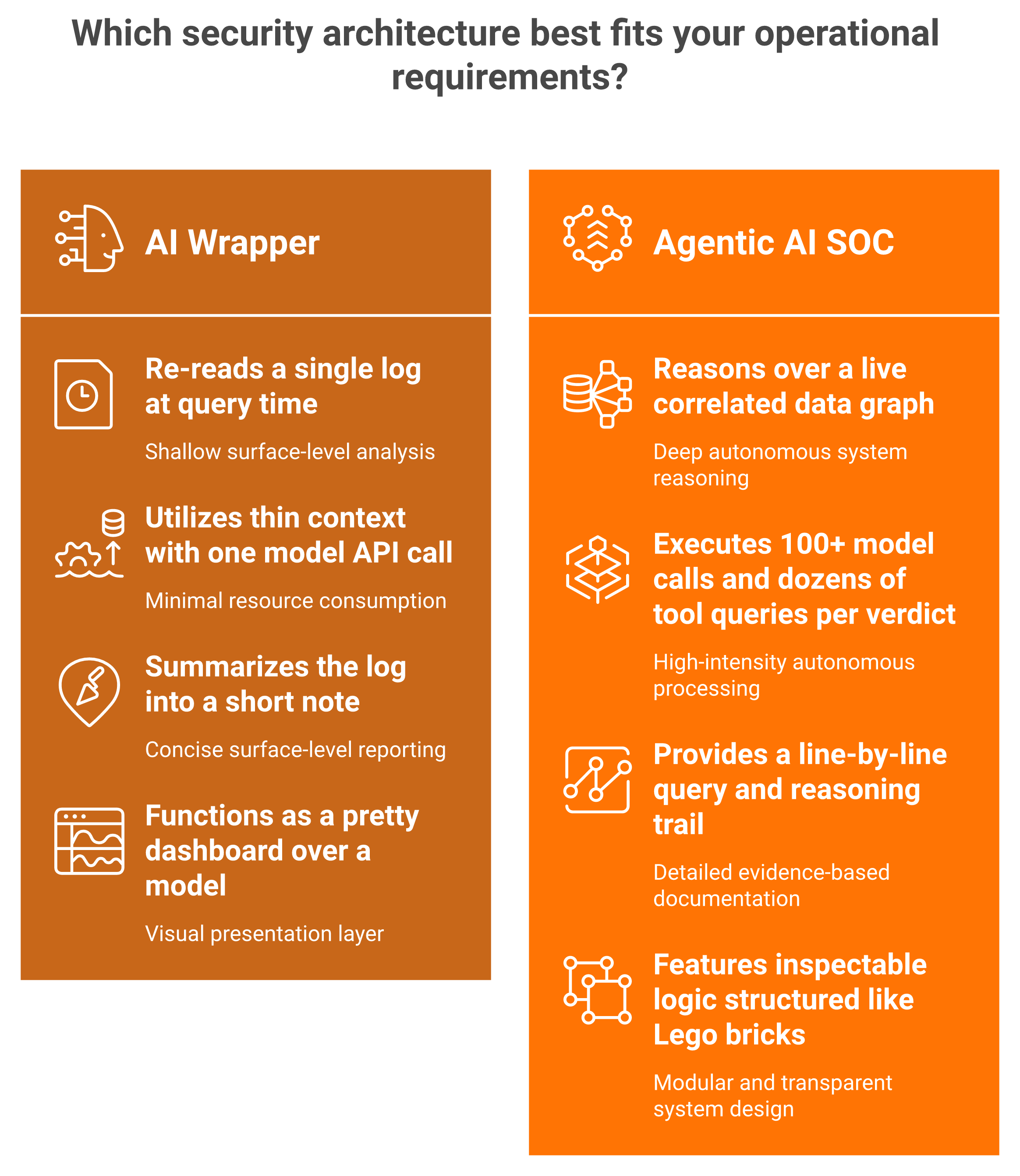 Comparison of AI wrapper versus agentic AI SOC showing data basis, model calls, and output depth