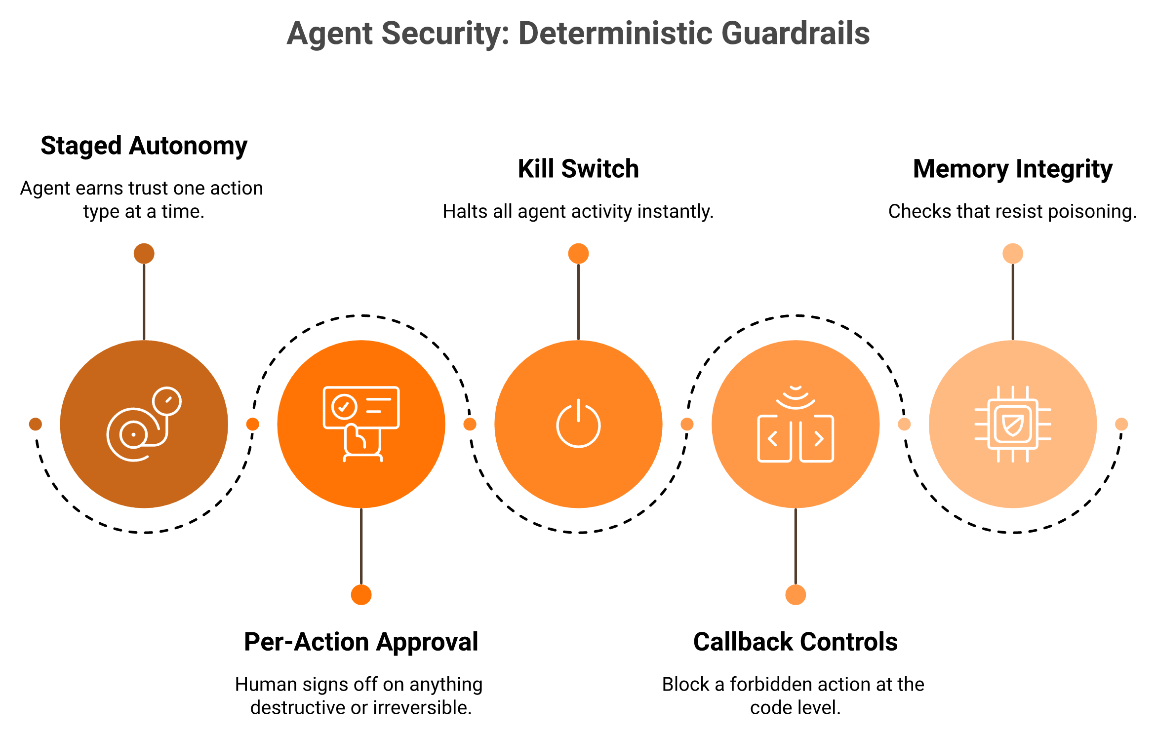 Radial diagram of five deterministic AI SOC guardrails surrounding a central autonomous agent