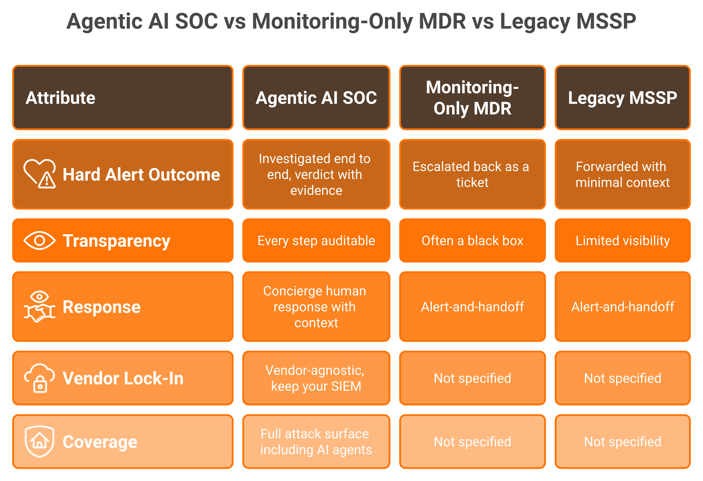 Comparison grid of agentic AI SOC versus monitoring MDR versus legacy MSSP.