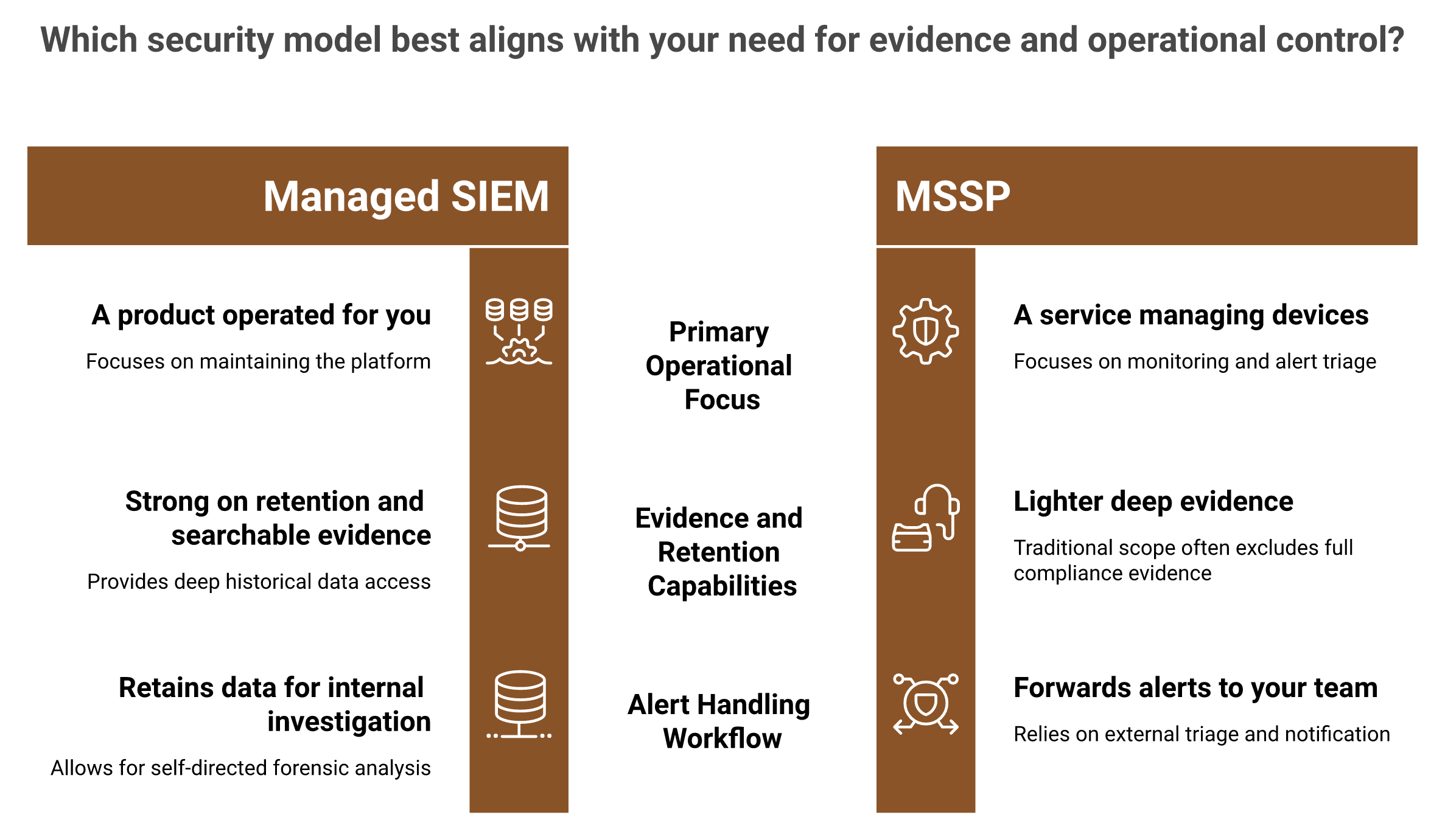 Head to head graphic contrasting managed SIEM as a product versus MSSP as a service