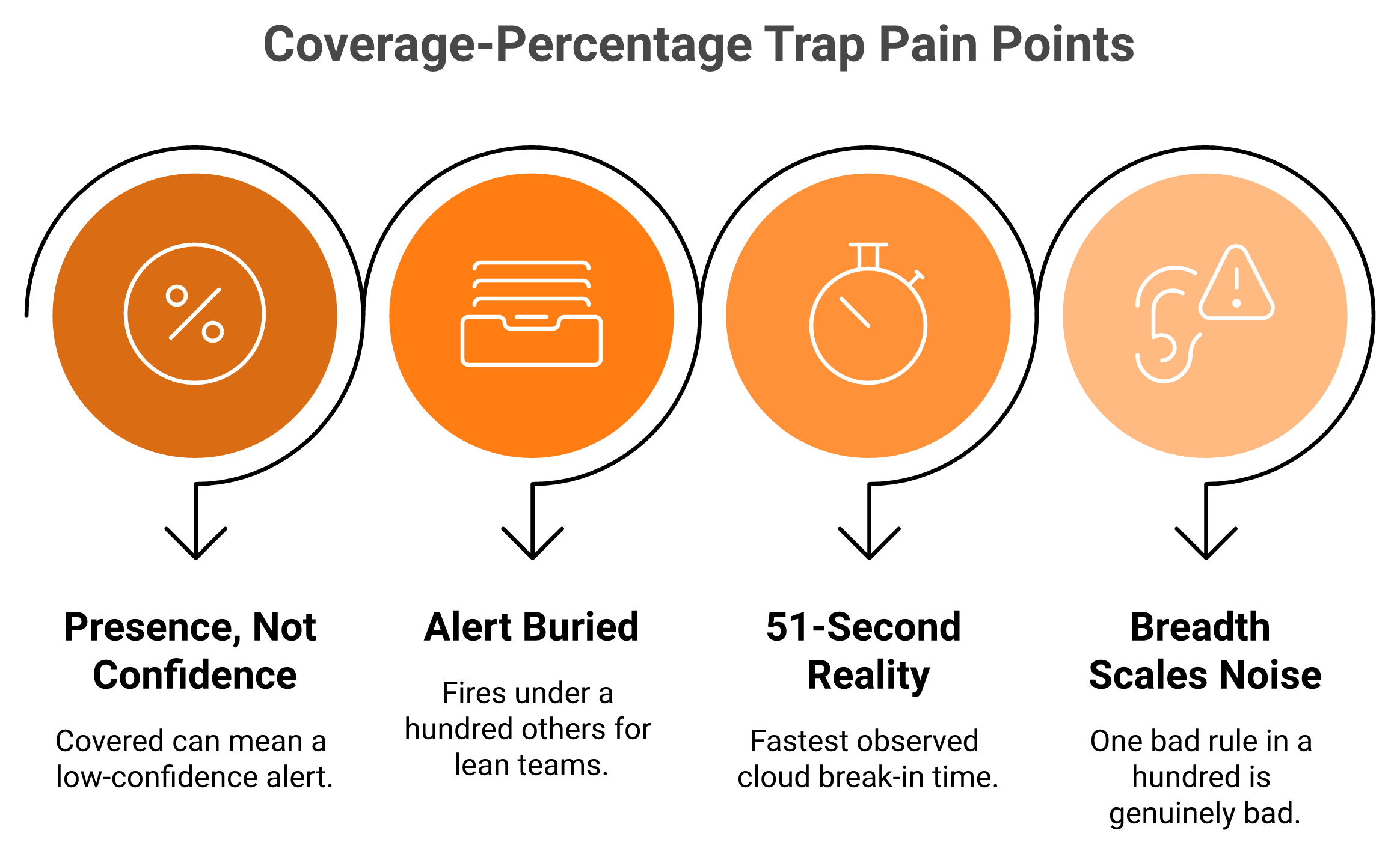Four pain points hidden behind a 96% MITRE ATT&CK coverage claim for AI SOC vendors