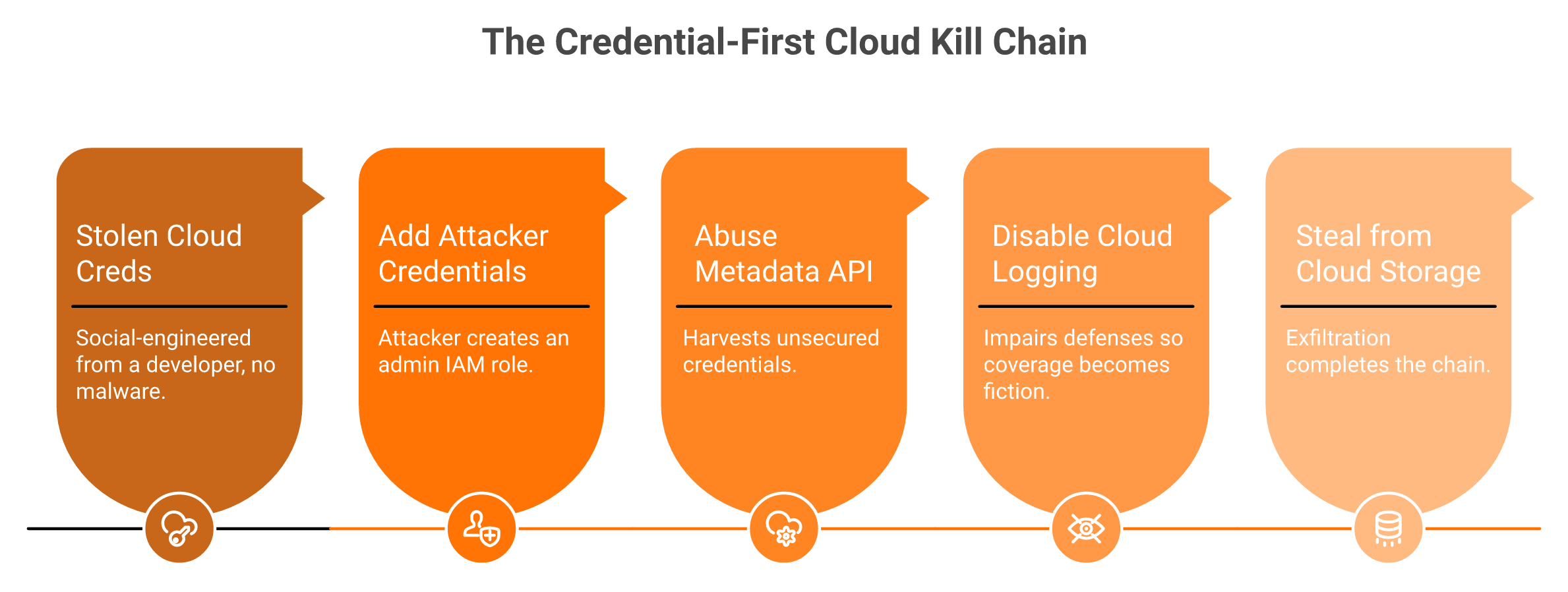 Five-step credential-first cloud kill chain from stolen credentials to cloud data theft