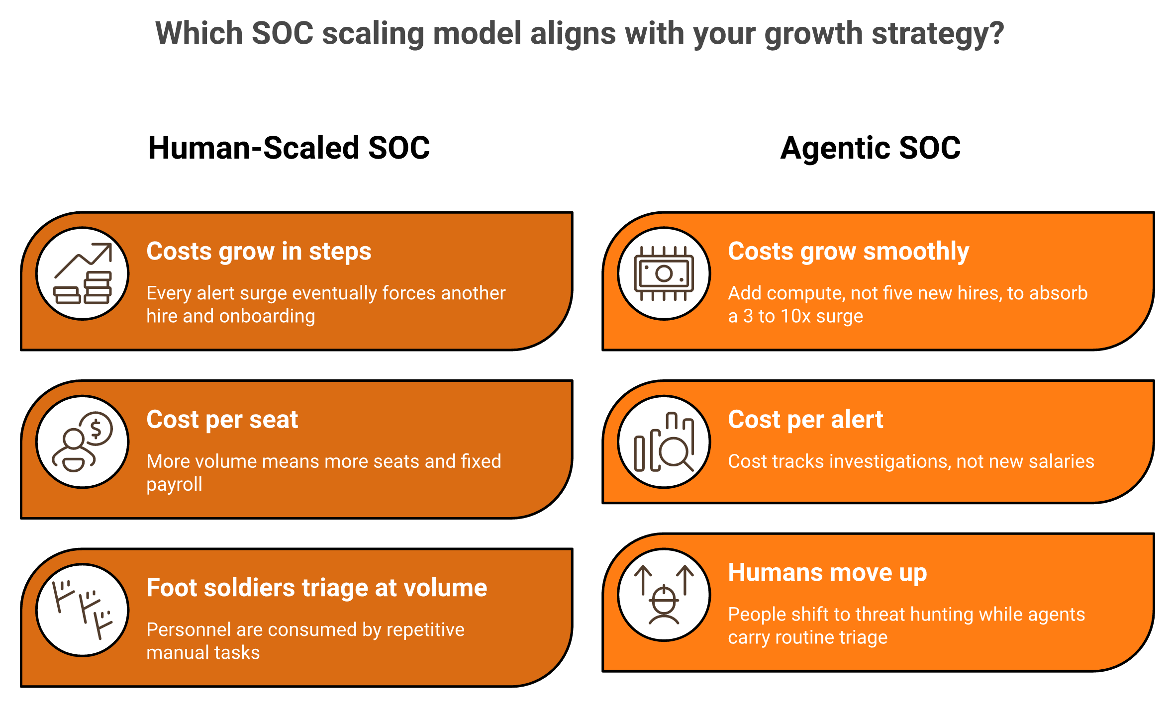 Comparison of headcount-based SOC cost versus agentic SOC cost that scales with alert volume