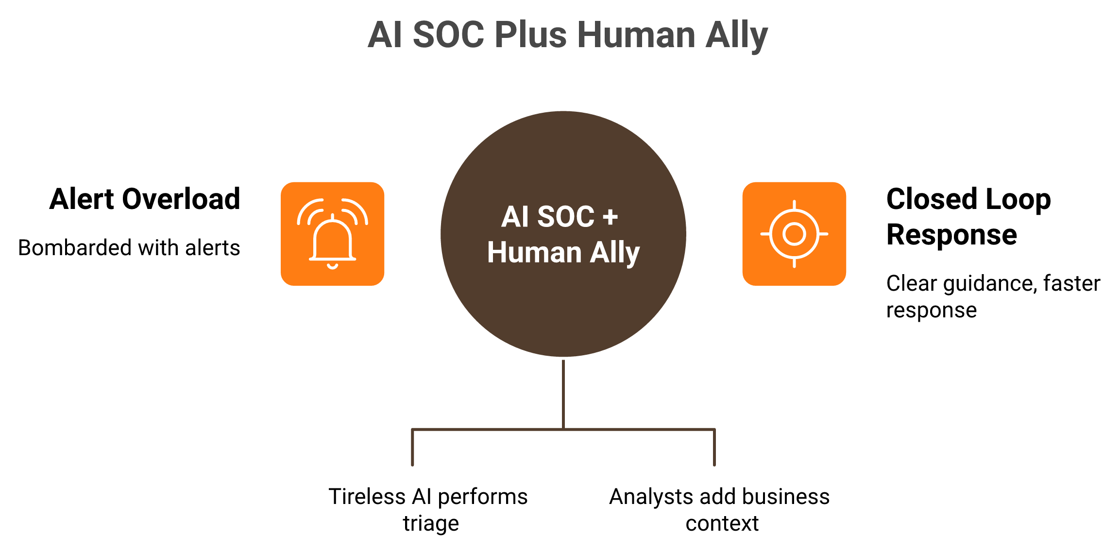 AI SOC plus Human Ally model transforming alert overload into guided closed-loop response.