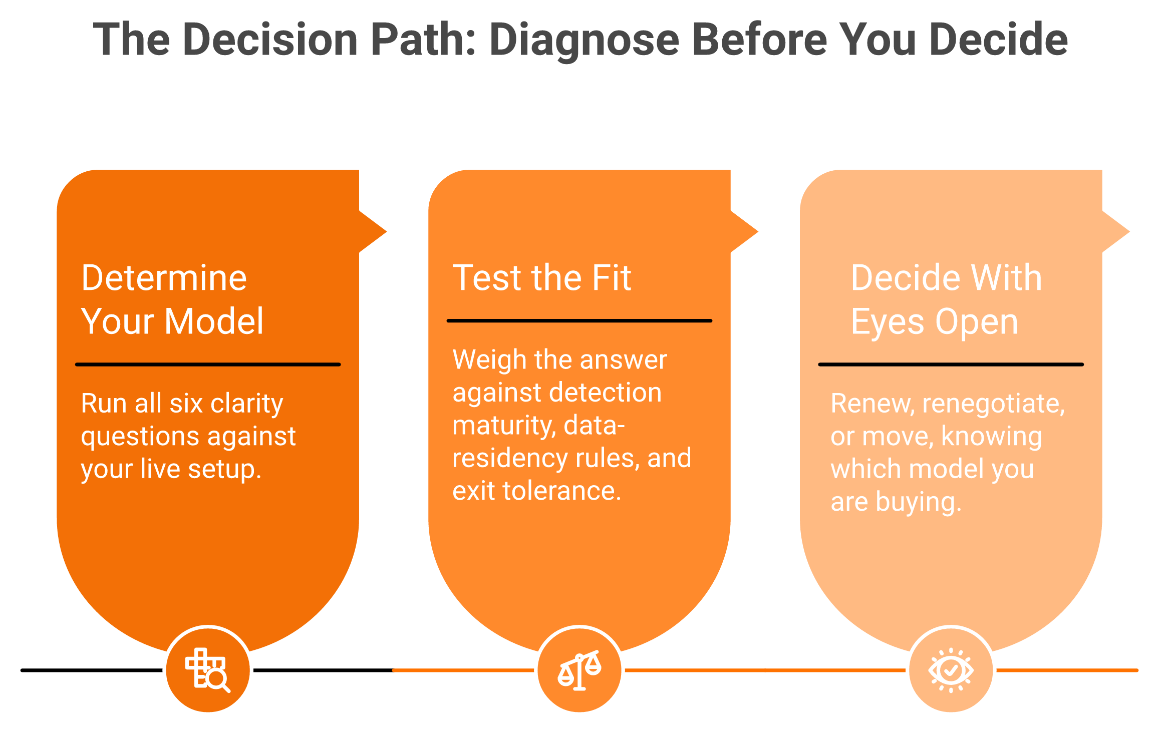 Three-step decision path to determine, test, and decide on your SIEM operating model