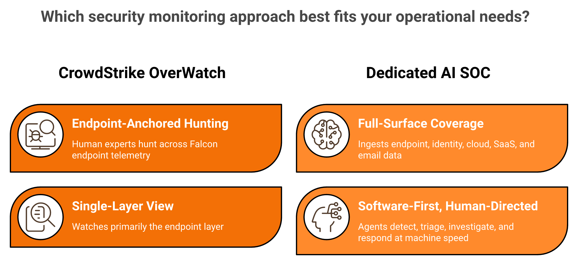 Contrast cards comparing CrowdStrike OverWatch endpoint hunting with a full-surface dedicated AI SOC