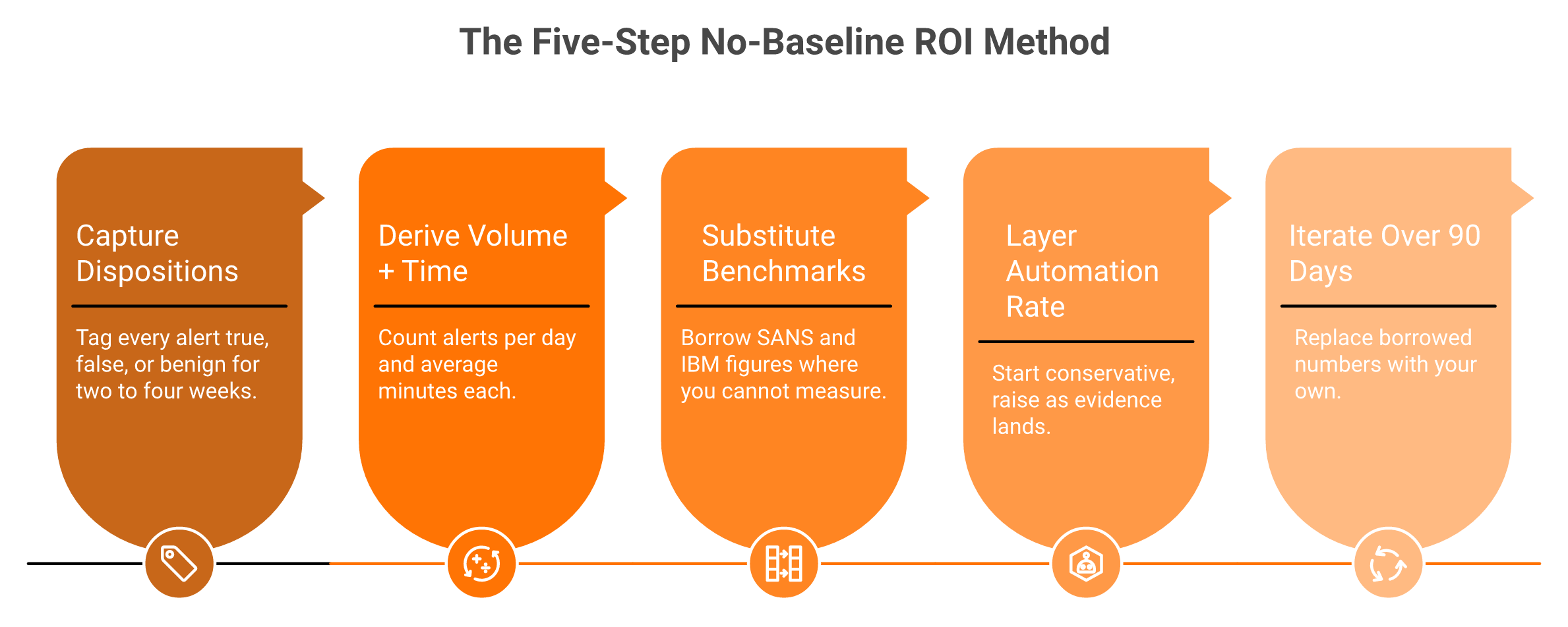 Five-step horizontal flow for building an AI SOC ROI model without baseline data.
