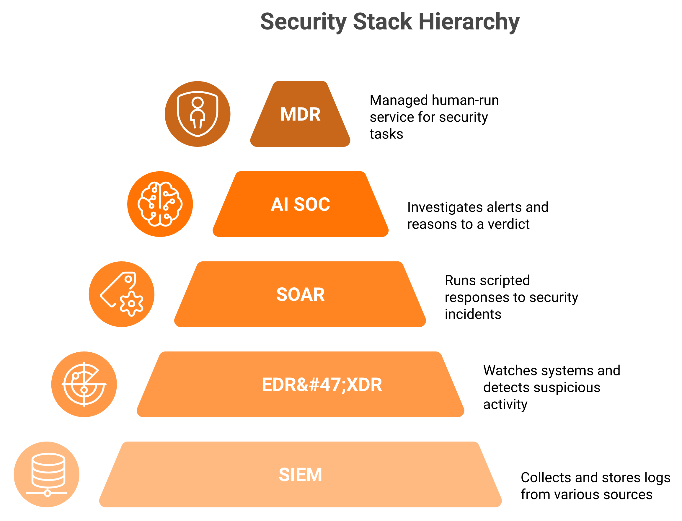 Layered security stack showing SIEM, EDR XDR, SOAR, AI SOC and MDR as distinct layers