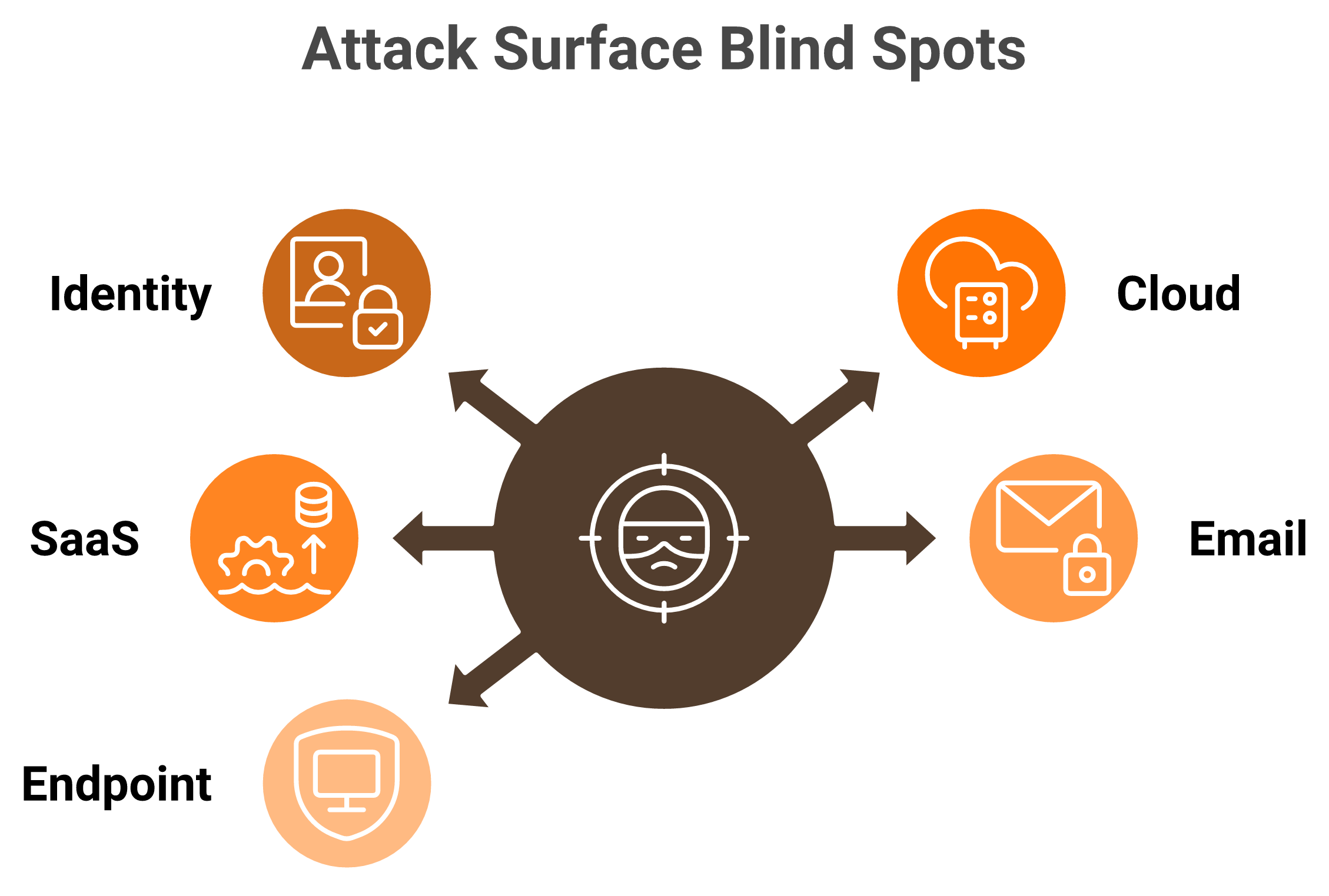 Radial diagram showing identity, cloud, SaaS, and email attack layers missed by endpoint-only MDR