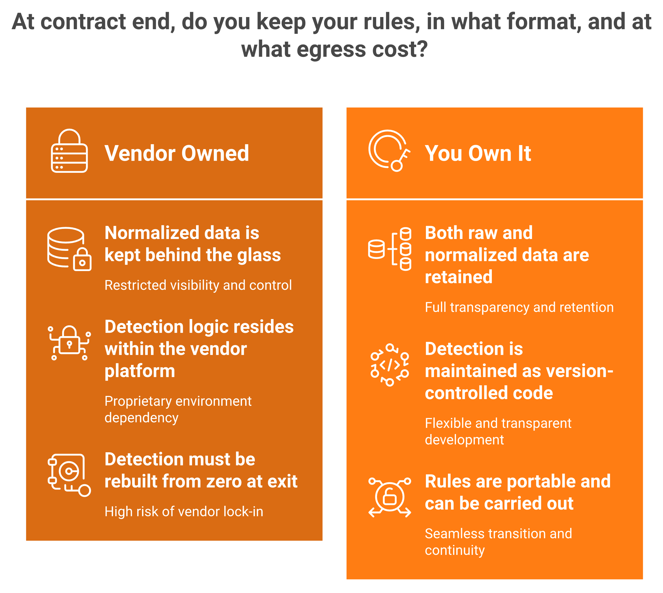 Comparison of vendor-owned versus customer-owned SIEM data and detection rules at contract end