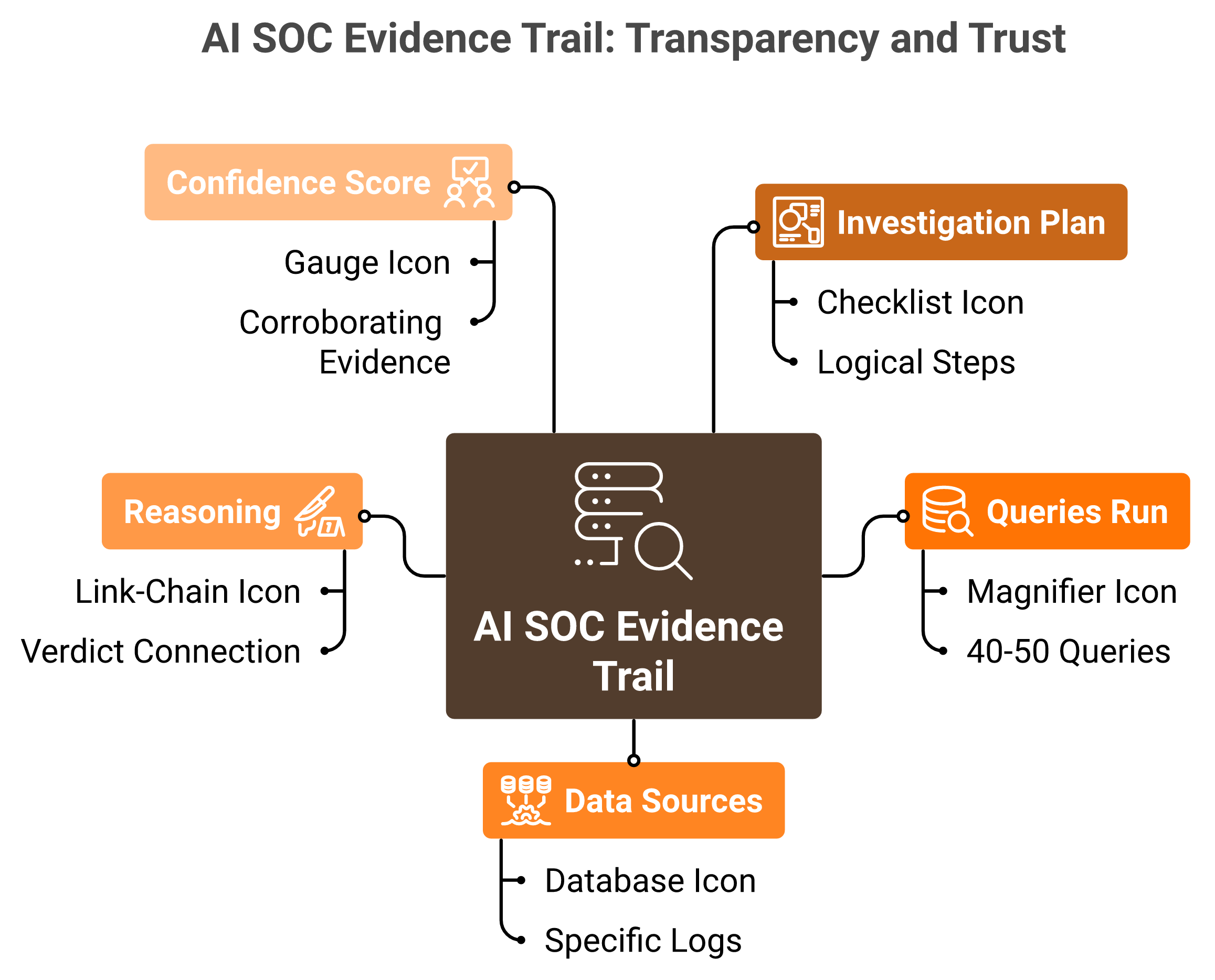 Hub diagram of five AI SOC evidence trail components: plan, queries, sources, reasoning, confidence