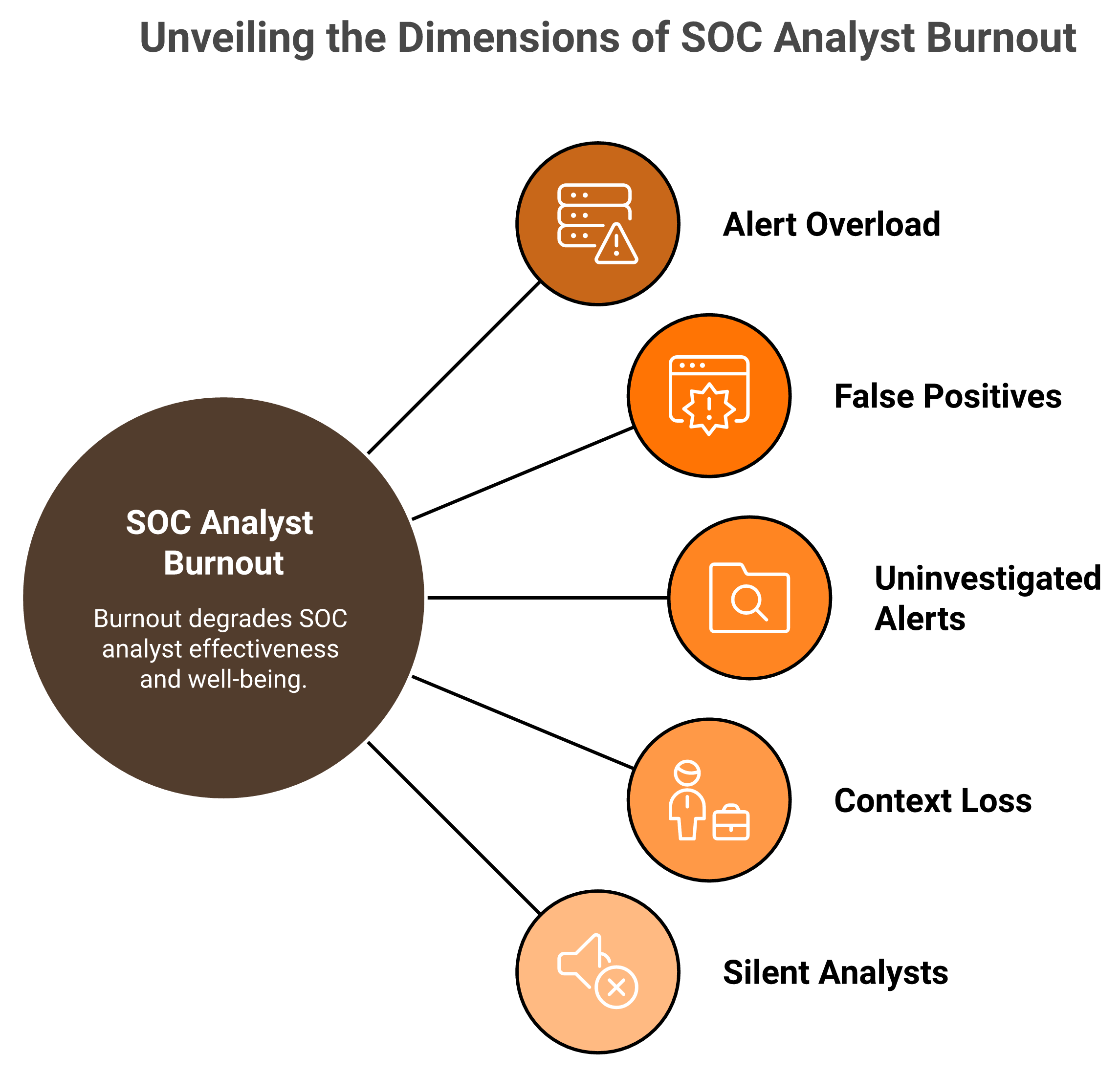Hub-and-spoke diagram of SOC analyst burnout root causes around quality collapse.