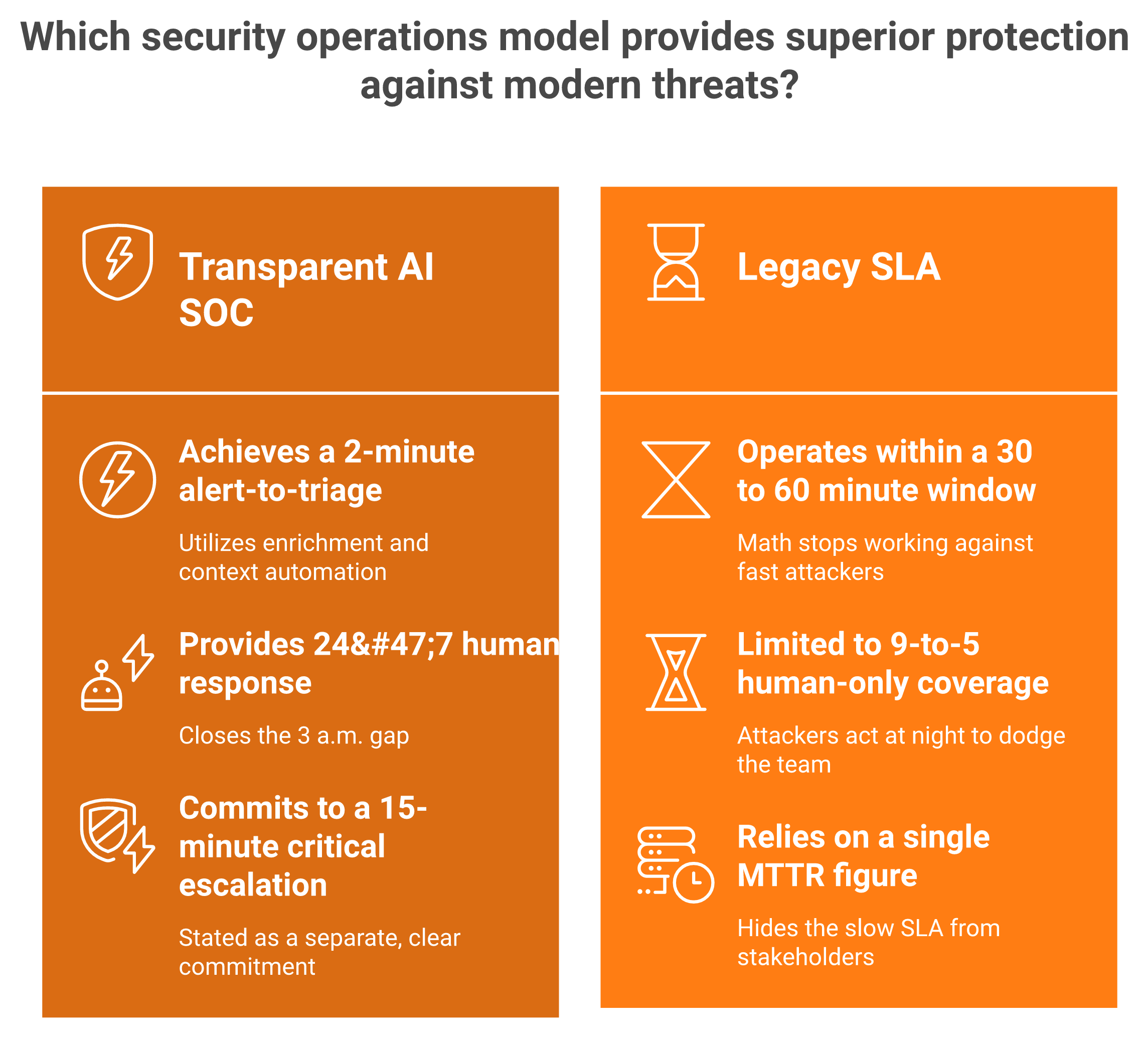 Comparison of transparent AI SOC 2-minute triage and 15-minute escalation versus legacy 30-minute SLA