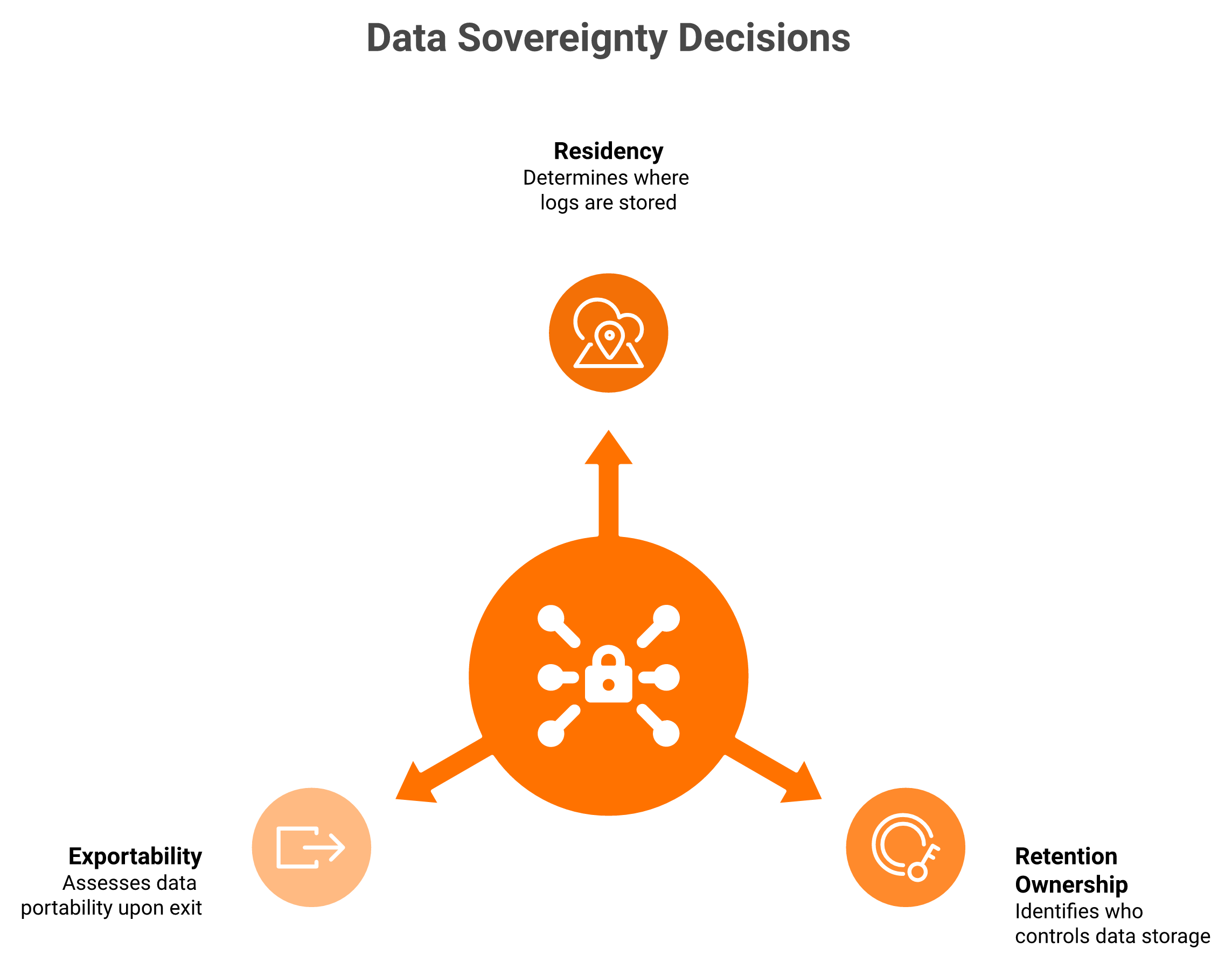 Radial diagram showing the data sovereignty test branching into residency retention ownership and exportability