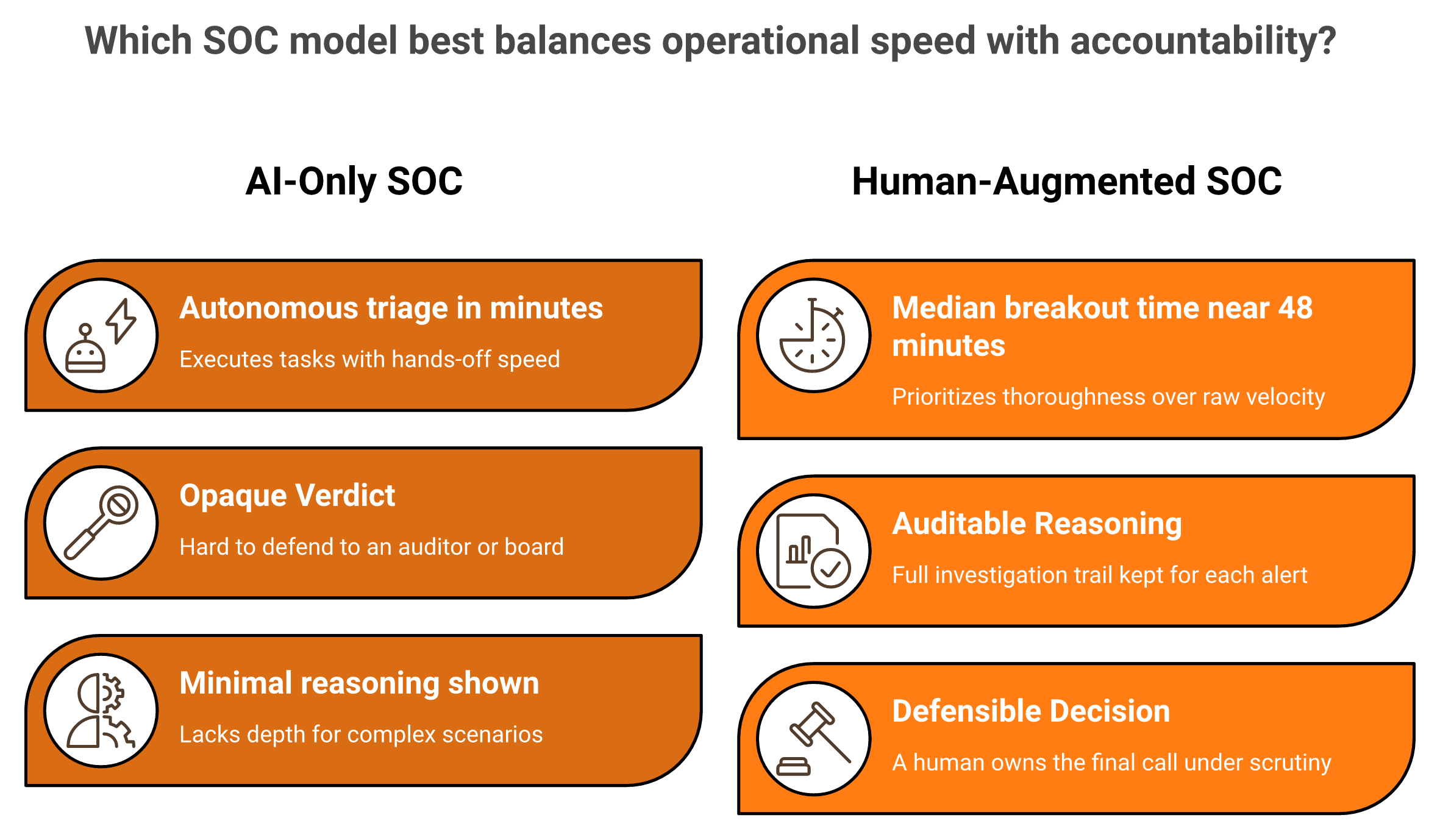Comparison of AI-only SOC speed versus human-augmented SOC auditable defensible verdicts