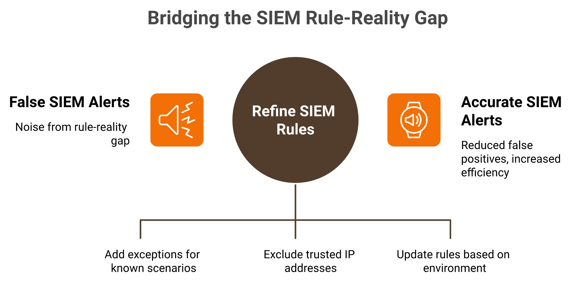 Diagram showing how a SIEM rule mismatched with real environment context creates false positives.