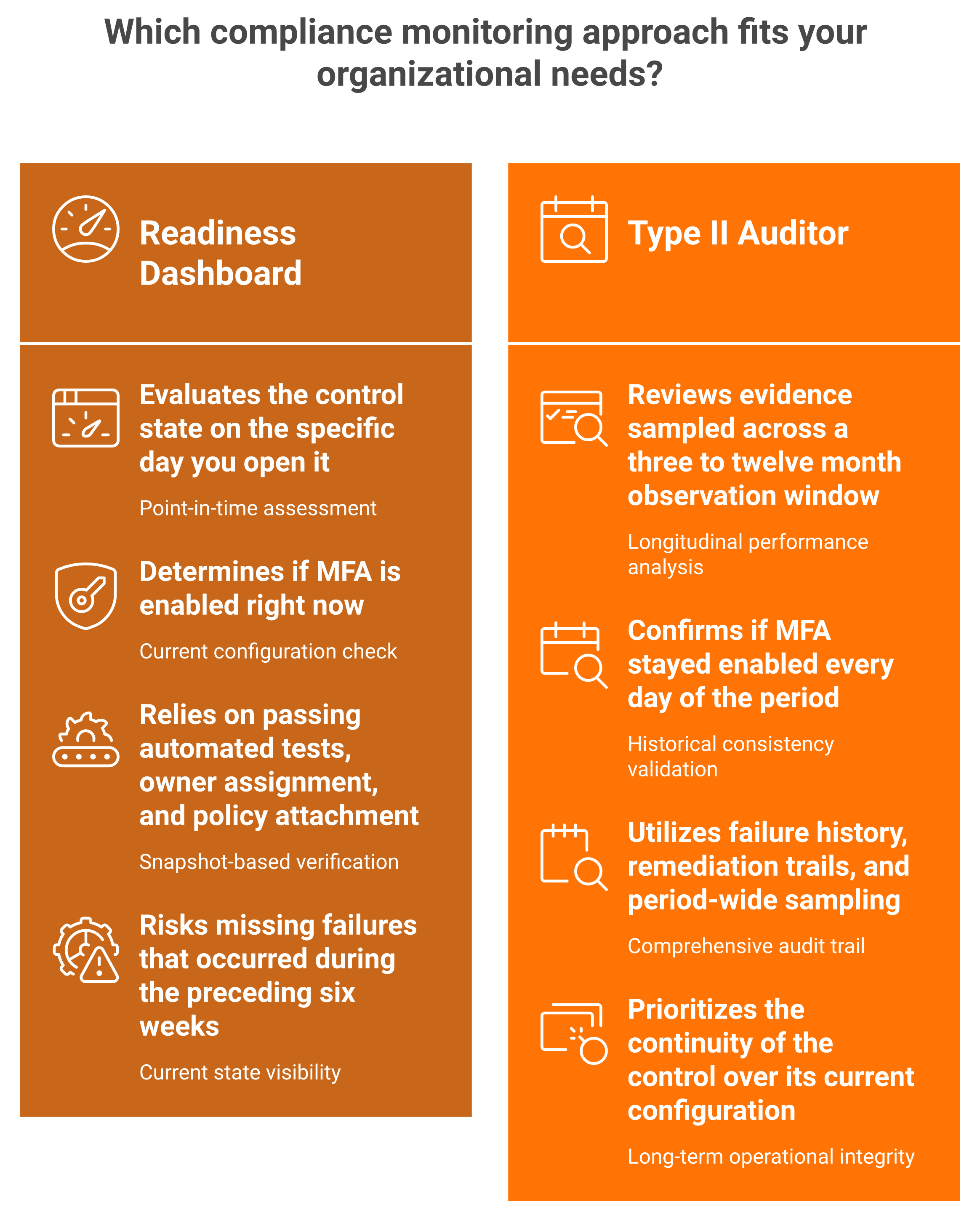 Comparison of compliance readiness dashboard point-in-time checks against SOC 2 Type II auditor period-wide evidence sampling