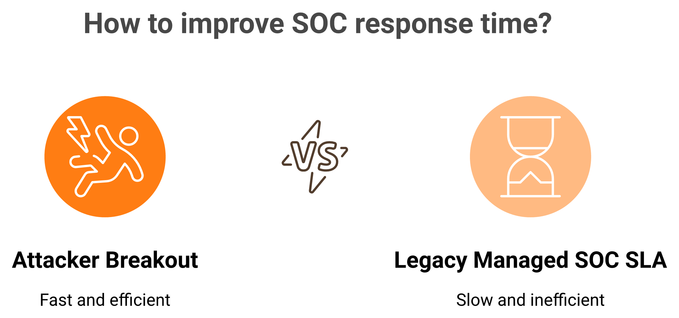 Versus graphic: 51-second attacker breakout time against a 30-to-60-minute legacy SOC SLA.