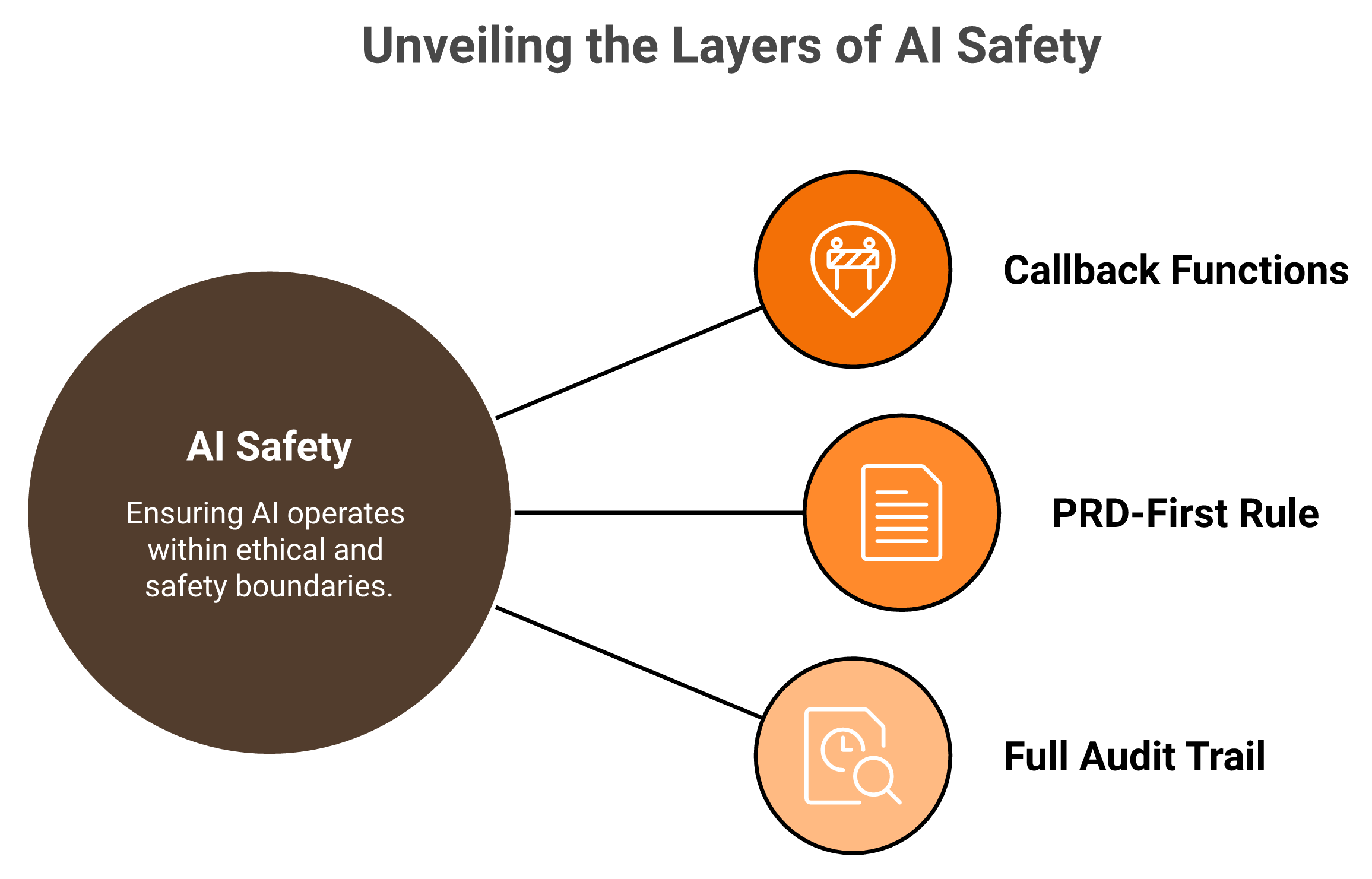Hub and spoke of AI SOC guardrails: callback functions, PRD-first rule, and full audit trail
