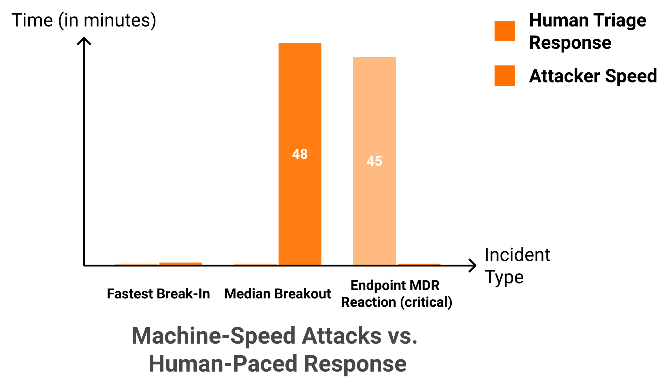 Bar chart comparing 51-second attacker breakout speed against 30 to 60 minute human triage response