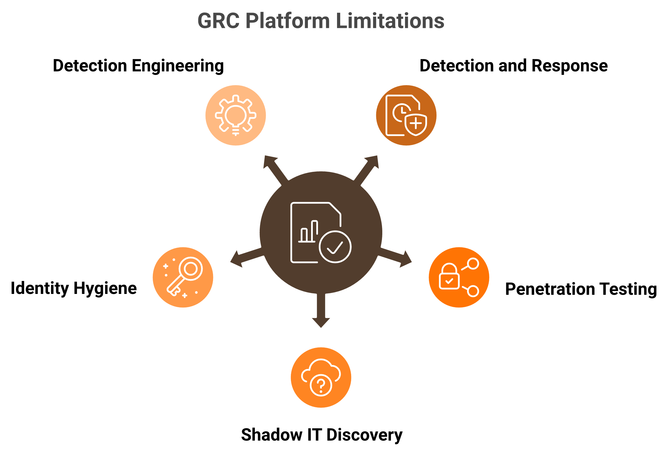 Radial diagram showing compliance platform at centre with detection, pentesting, shadow IT discovery, identity hygiene and detection engineering as separate budget lines