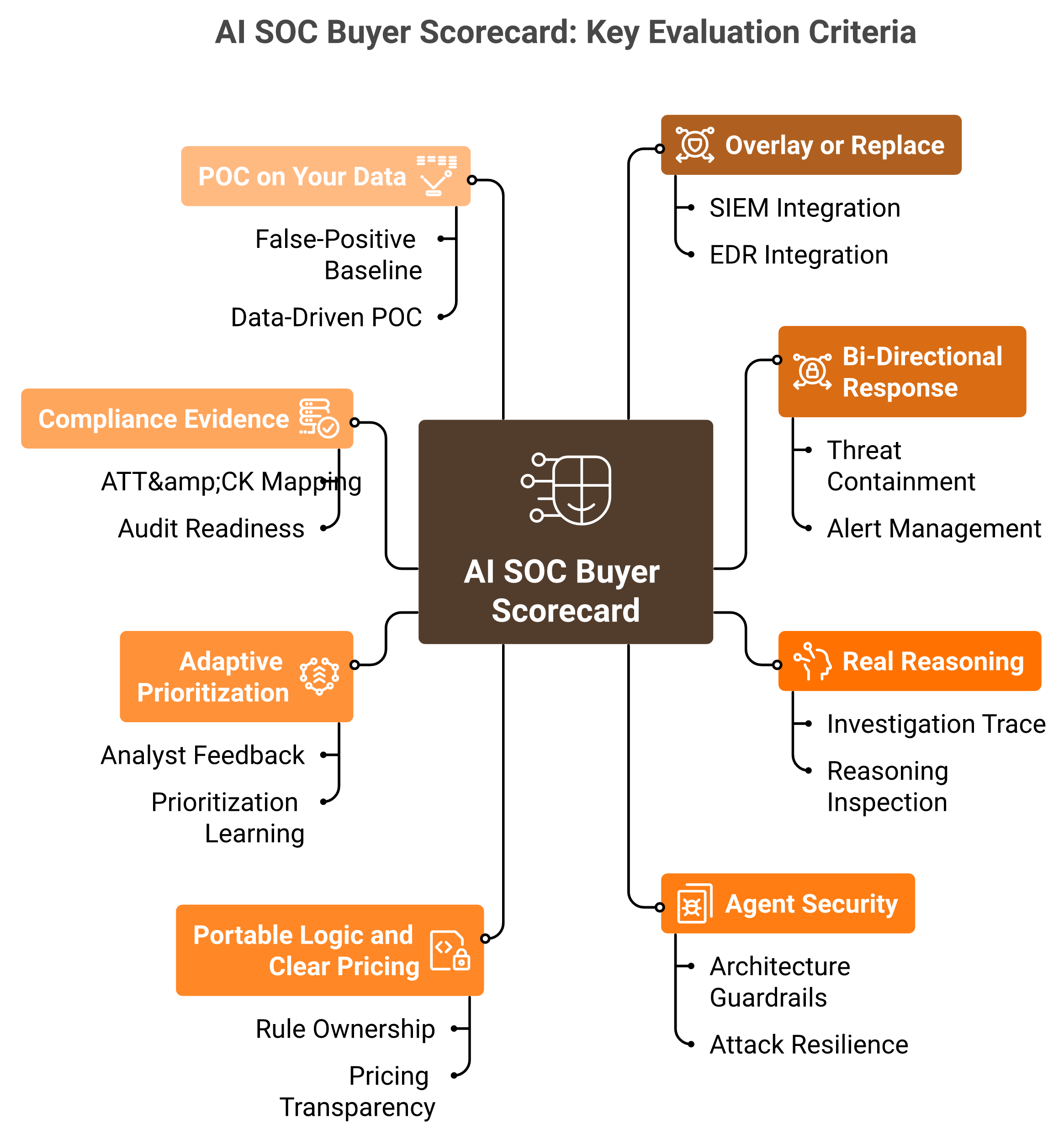 Eight-point AI SOC evaluation checklist with integration and explainability weighted highest