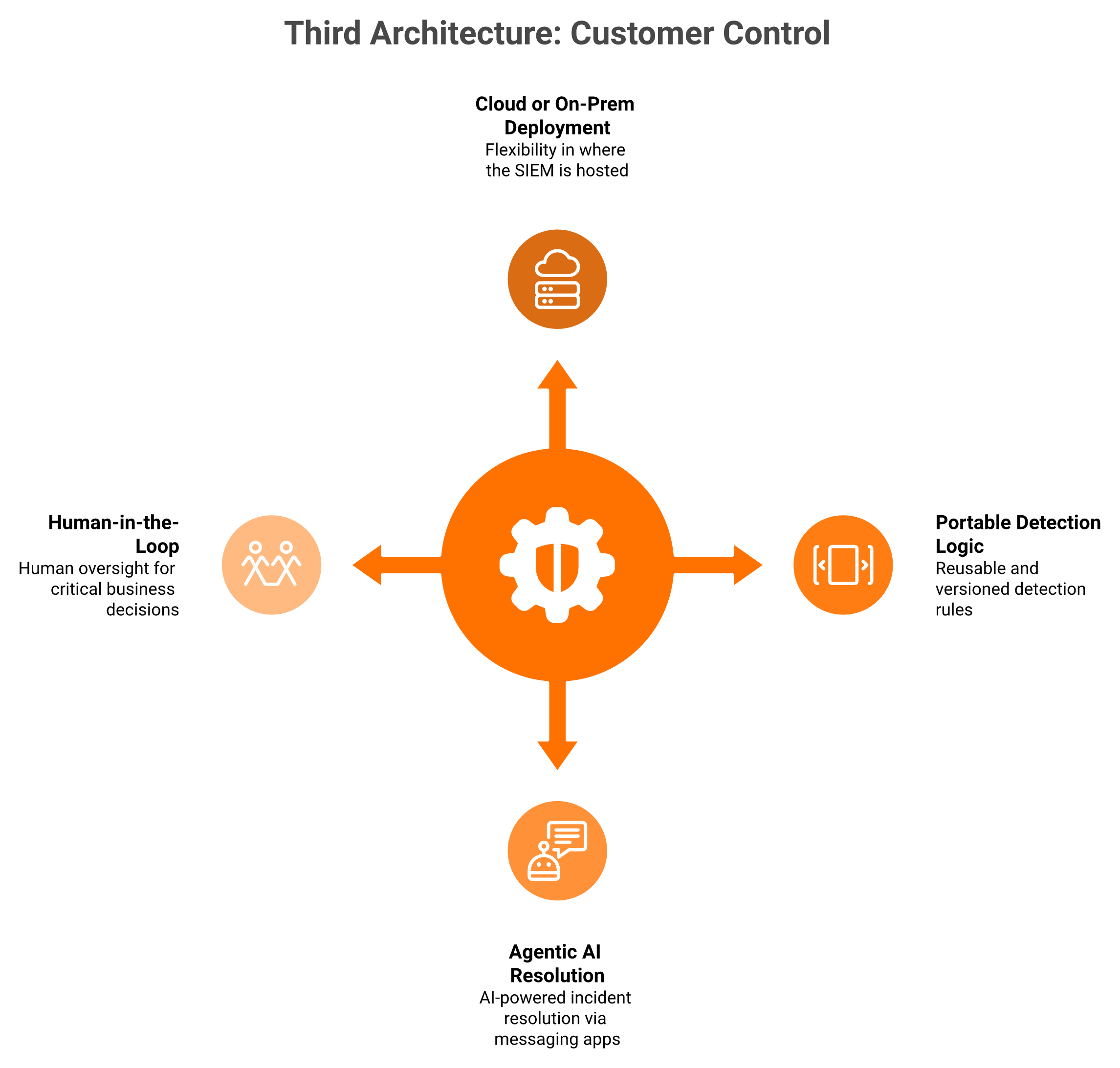 Radial diagram of a co-managed architecture with a customer-owned SIEM, portable rules, and human-in-the-loop AI