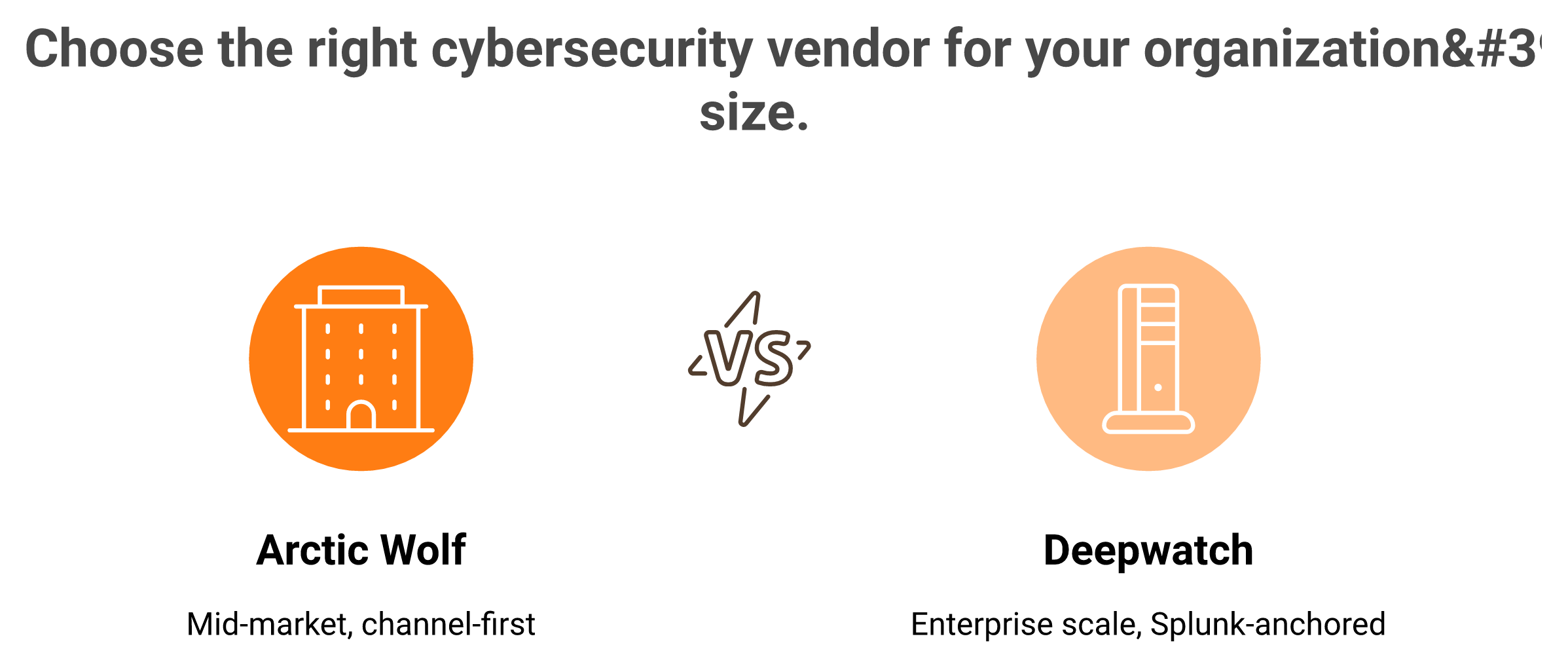 Head-to-head comparison showing Arctic Wolf targets mid-market and Deepwatch targets enterprise buyers