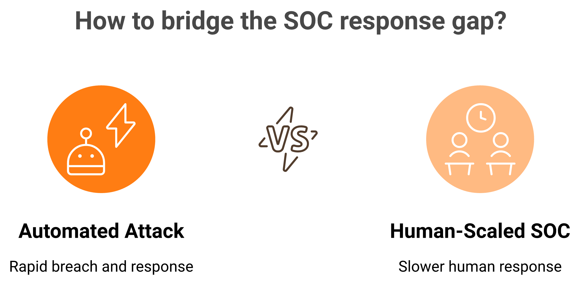 Comparison of 48-minute automated attack speed versus 30 to 60 minute human SOC response