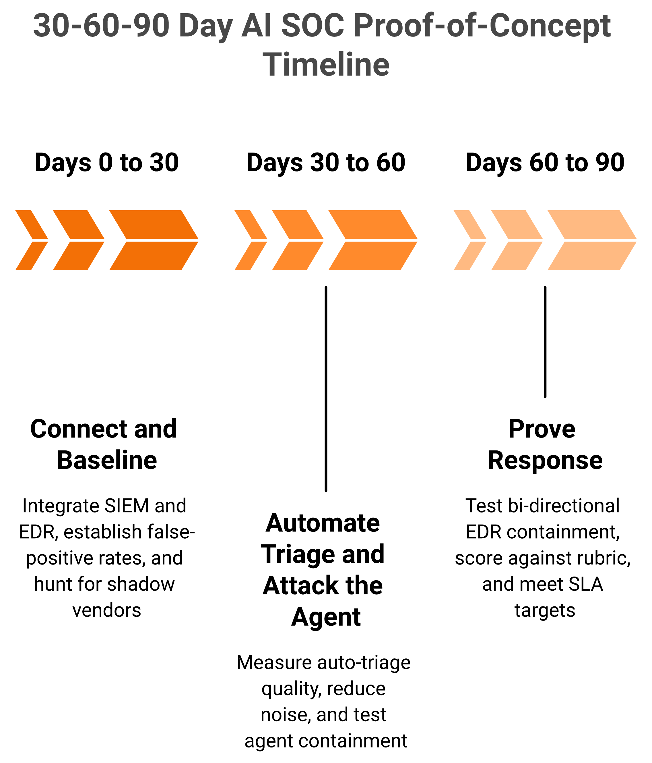 30-60-90 day AI SOC proof-of-concept timeline with connect, triage, and response phases