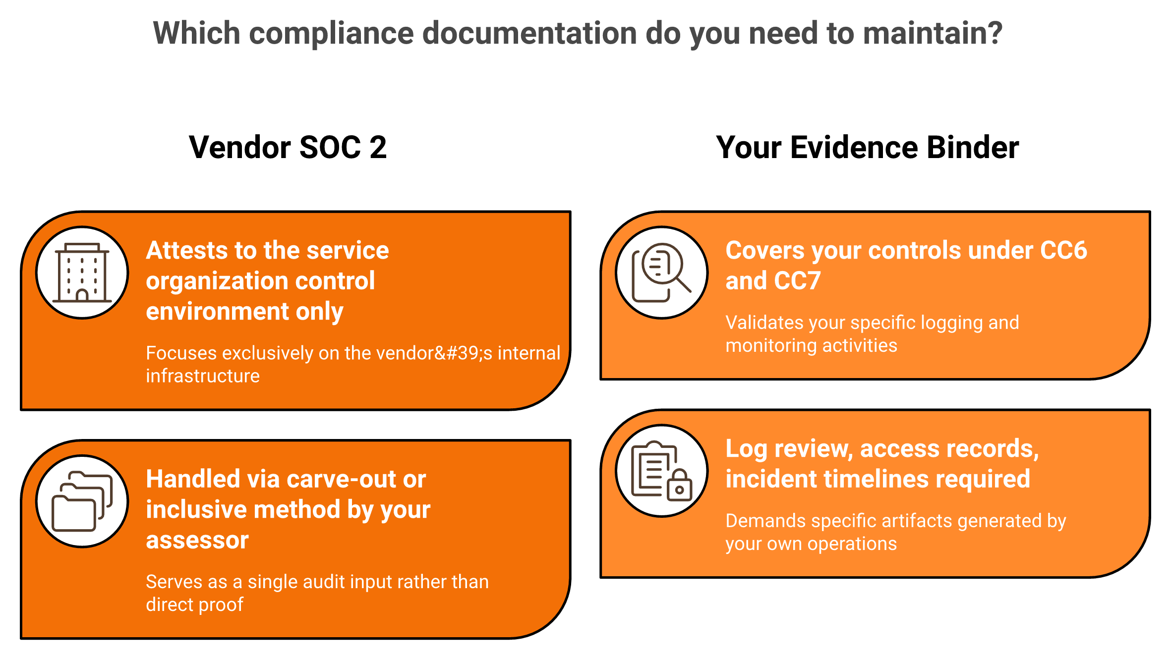 Two column graphic showing vendor SOC 2 report versus the customer own compliance evidence binder