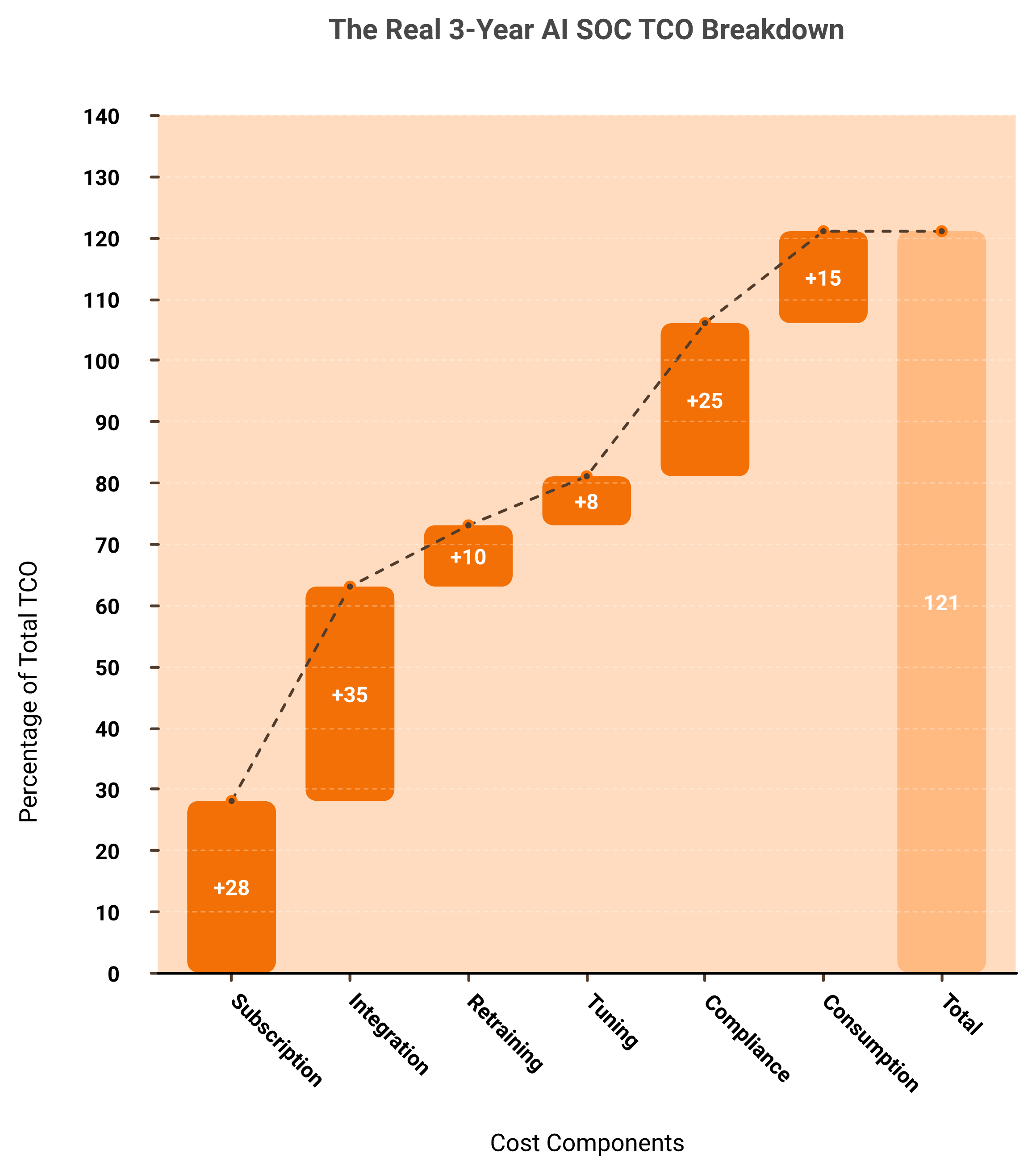 Waterfall chart showing AI SOC subscription as 25 to 30 percent of true 3-year total cost of ownership
