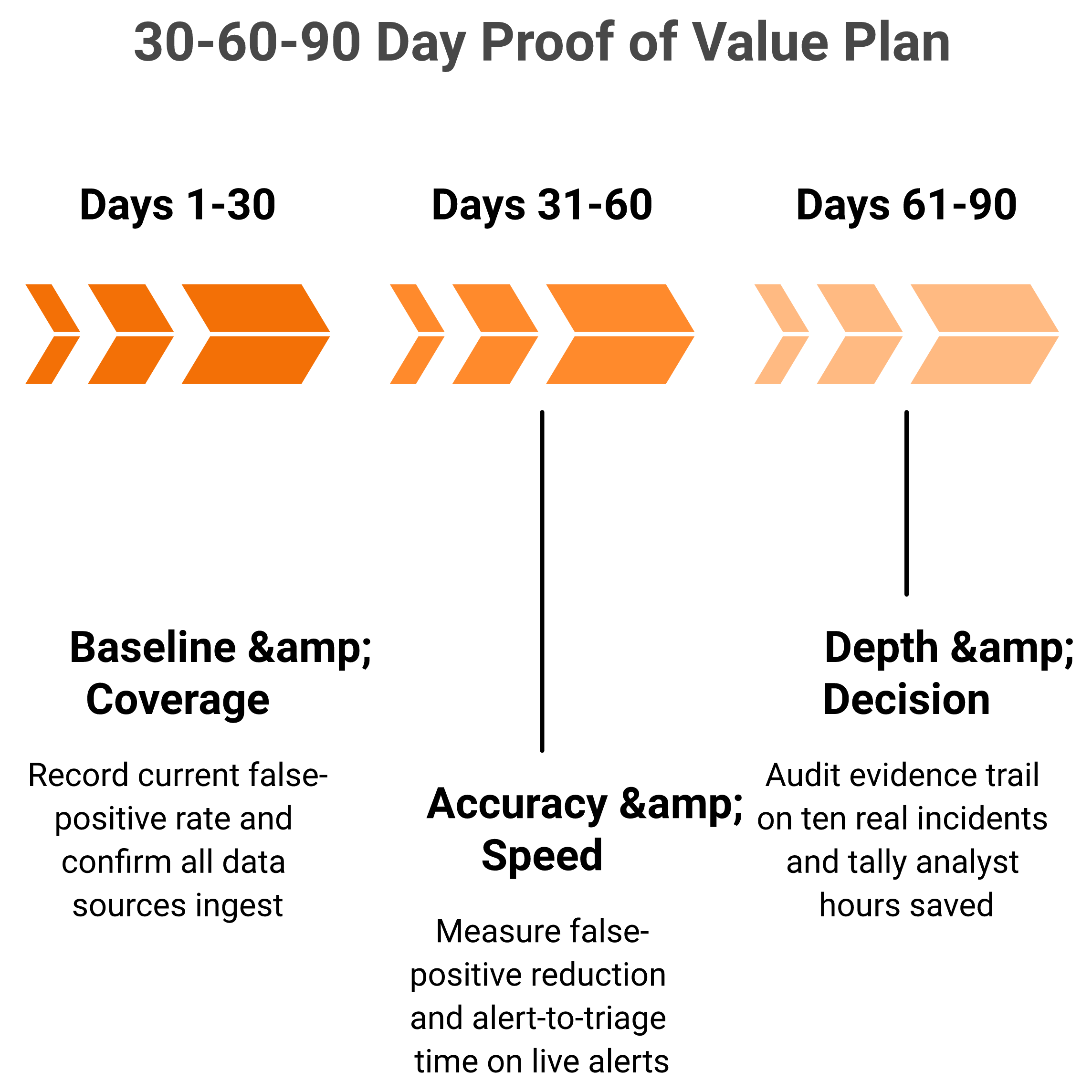 Timeline of a 30-60-90 day AI SOC proof of value covering coverage, accuracy, and investigation depth