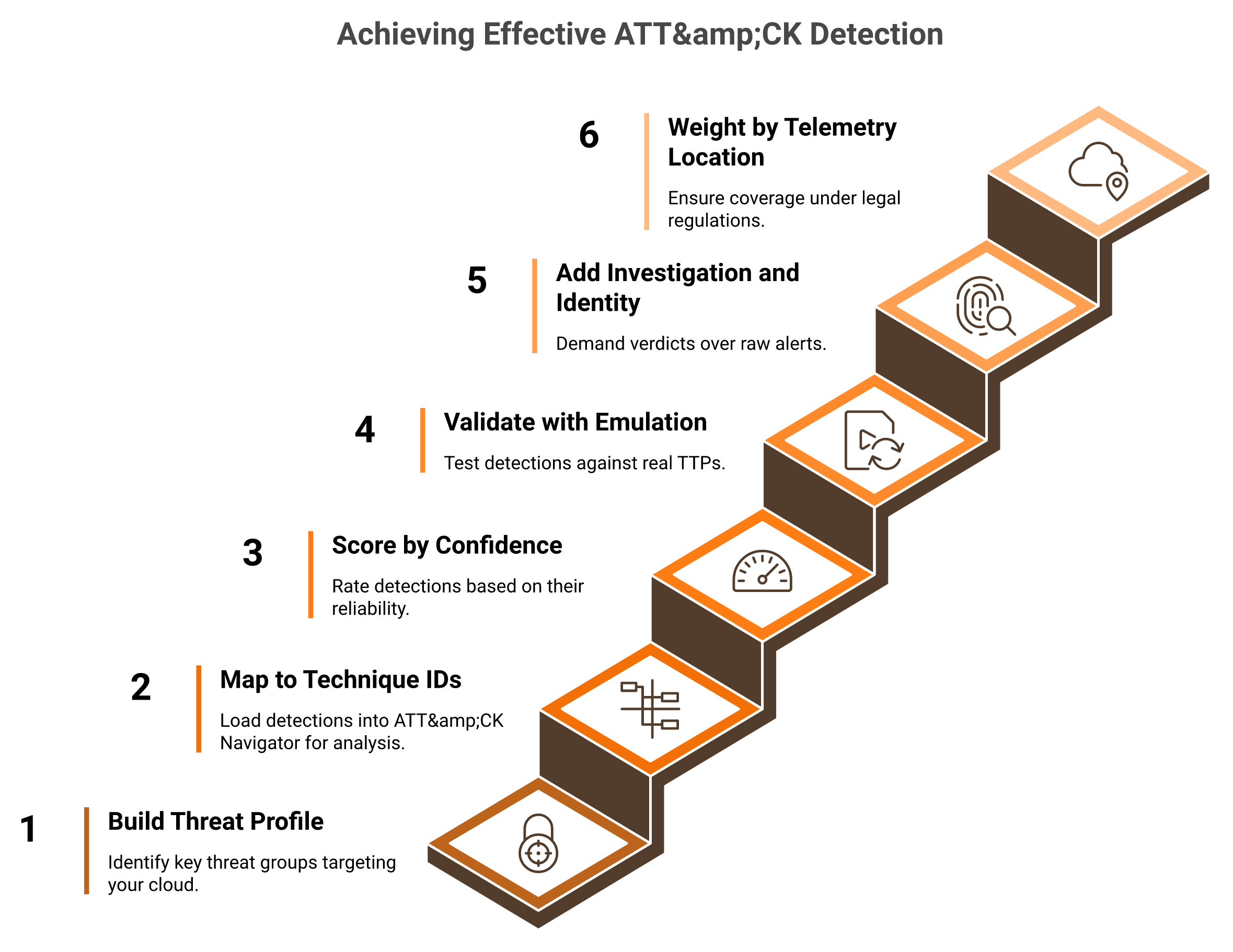 Six-step staircase method for scoring AI SOC vendors on MITRE ATT&CK technique detection