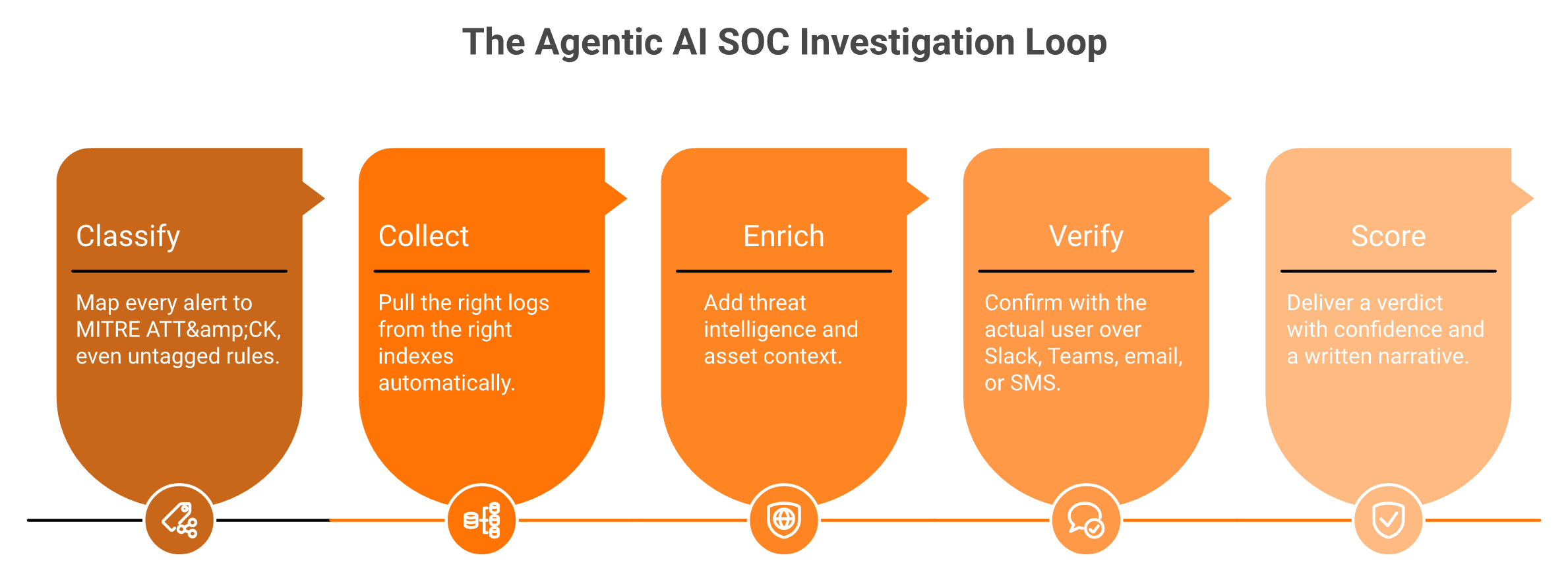 Five-step agentic AI SOC investigation loop: classify, collect, enrich, verify, score.