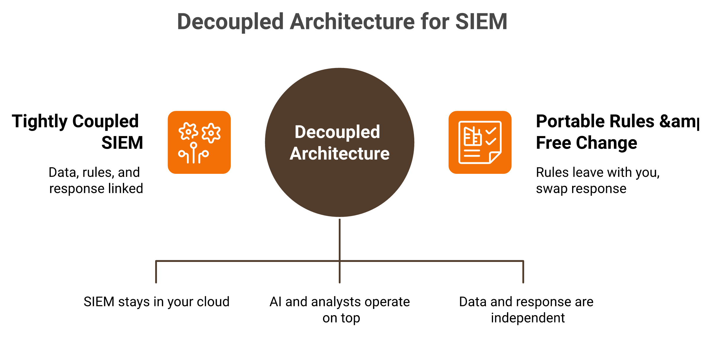 Decoupled architecture separating the SIEM data layer from the AI SOC response layer