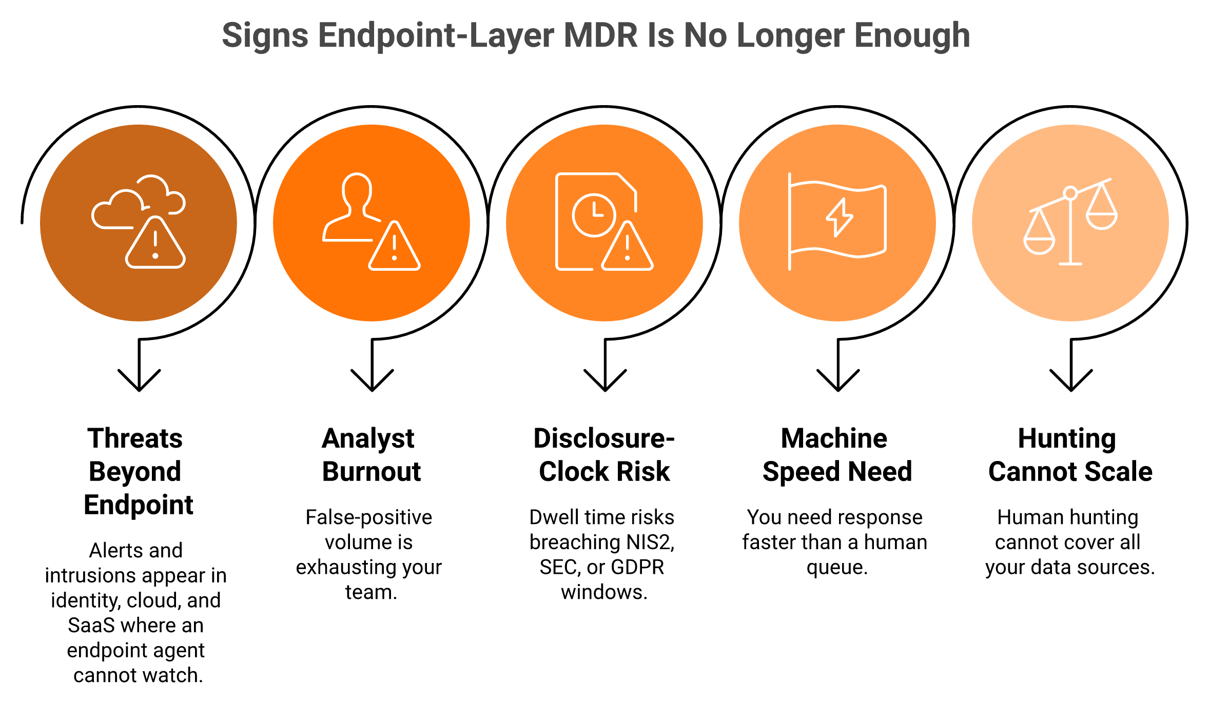 Five icon bubbles showing signs endpoint-layer MDR is no longer enough and an AI SOC is needed