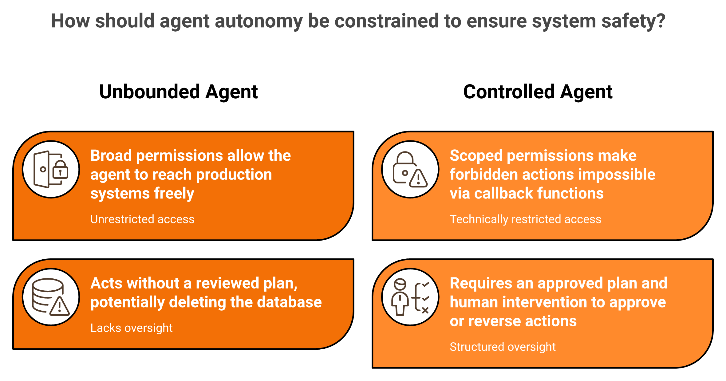 Contrast of unbounded agent risks versus scoped agentic AI SOC guardrails.