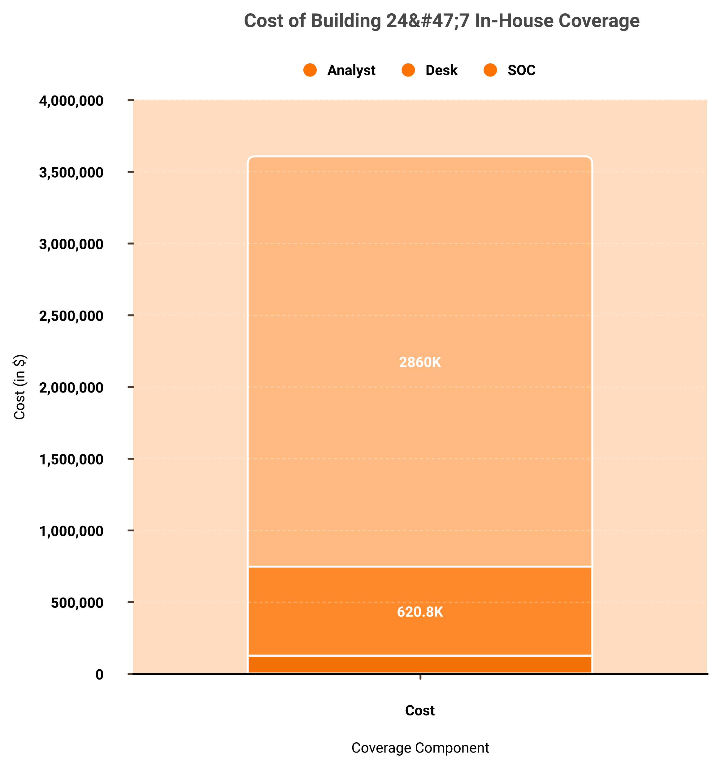 Bar chart showing 24/7 in-house SOC cost floor of $620,815 versus a full SOC at $2.86M.
