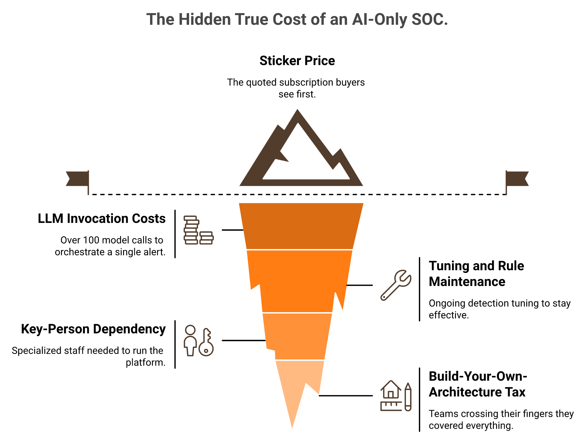 Iceberg showing hidden AI-only SOC costs including LLM calls tuning and key-person dependency
