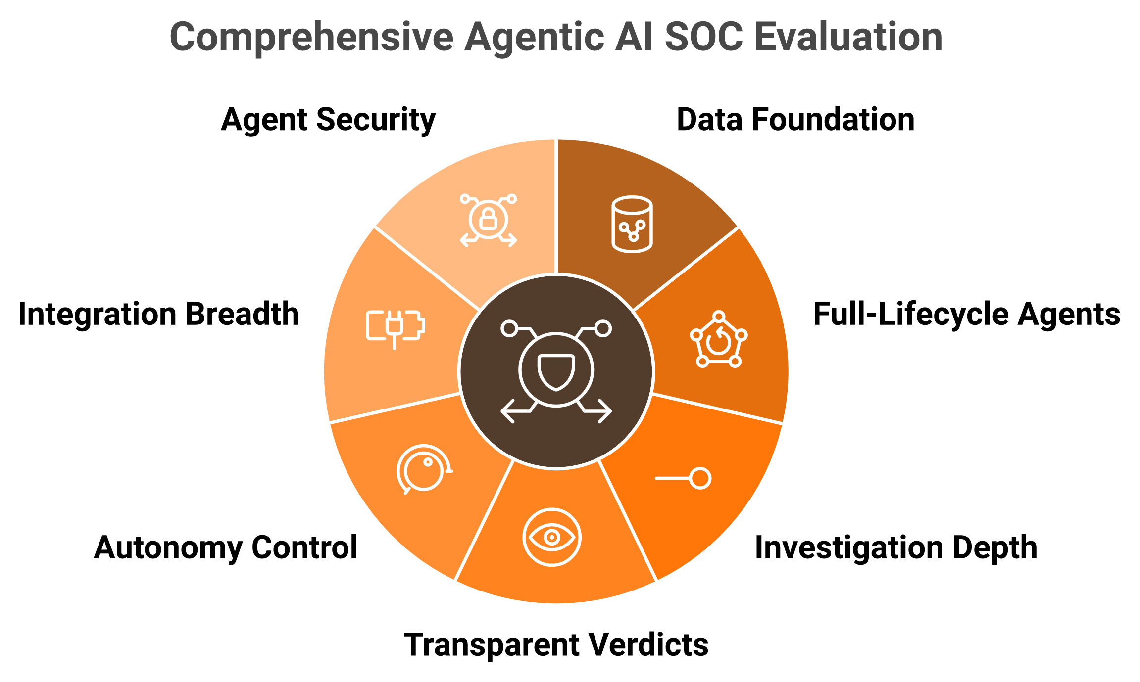 Radial diagram of seven agentic AI SOC evaluation features around a central shortlist rubric hub