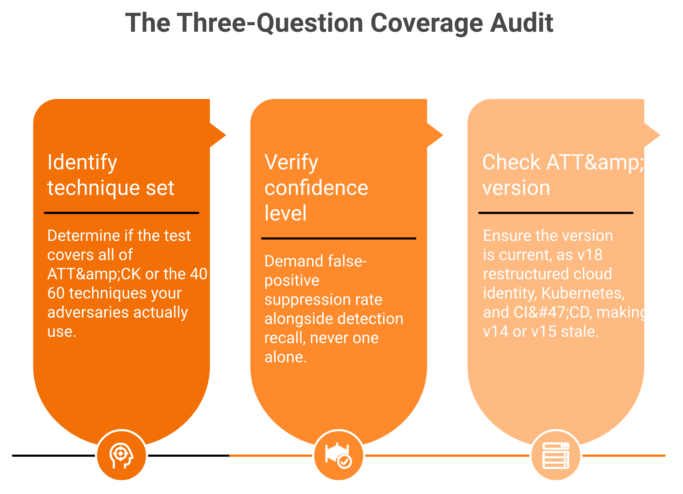 Three-question audit for validating MITRE ATT&CK cloud coverage claims from vendors.