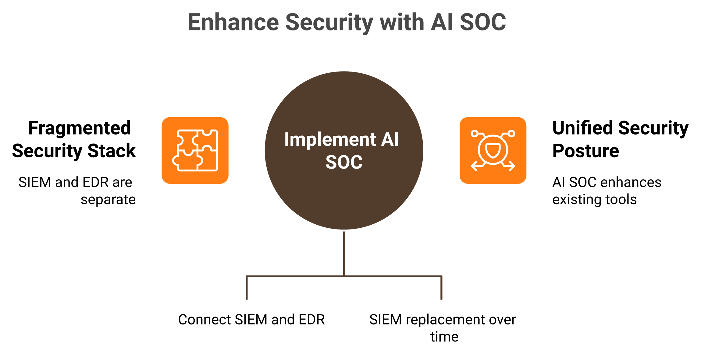 AI SOC reasoning layer sitting on top of existing SIEM and EDR without replacement