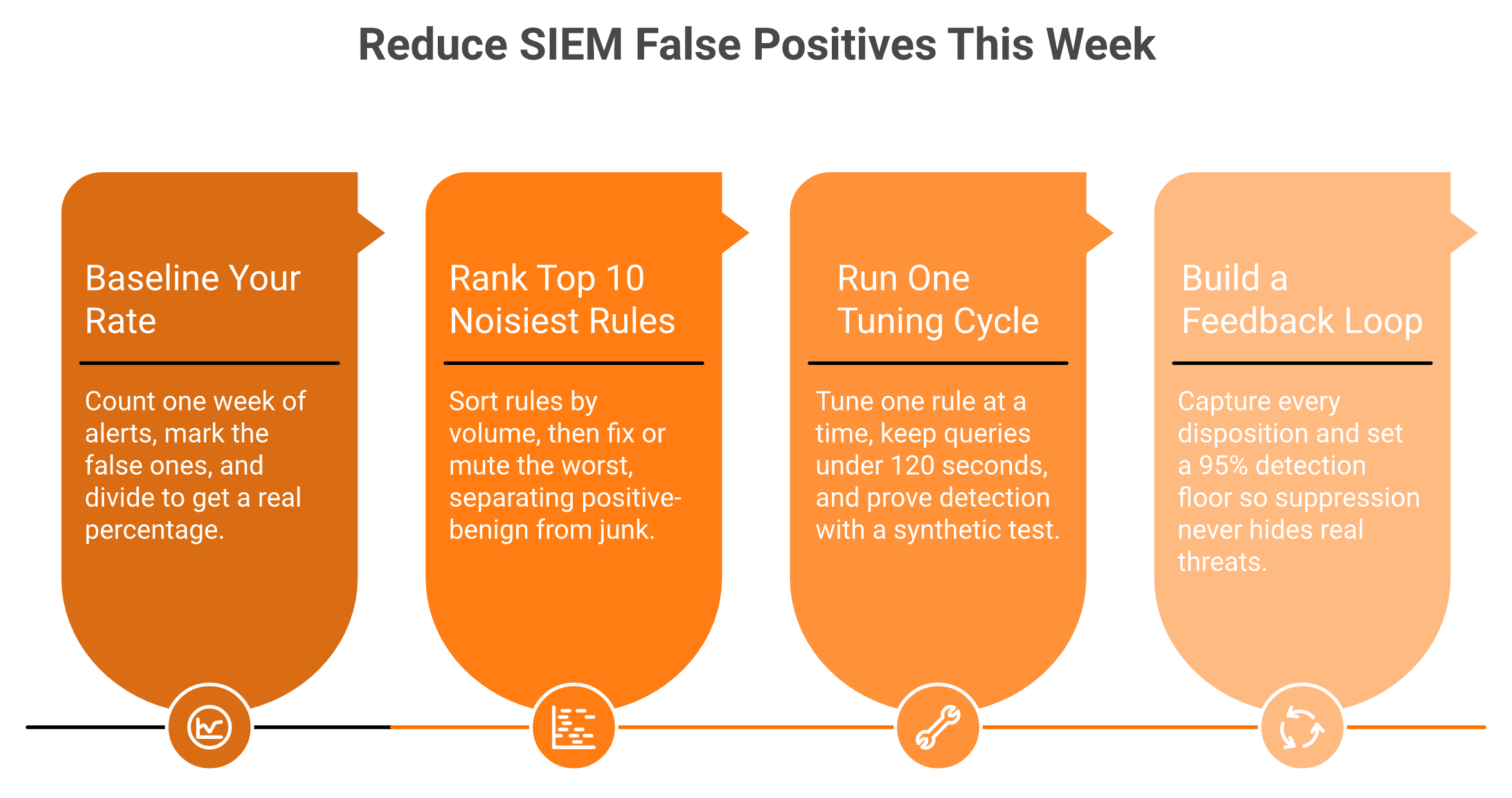 Four-step horizontal process to reduce SIEM false positives: baseline, rank rules, tune, feedback loop.