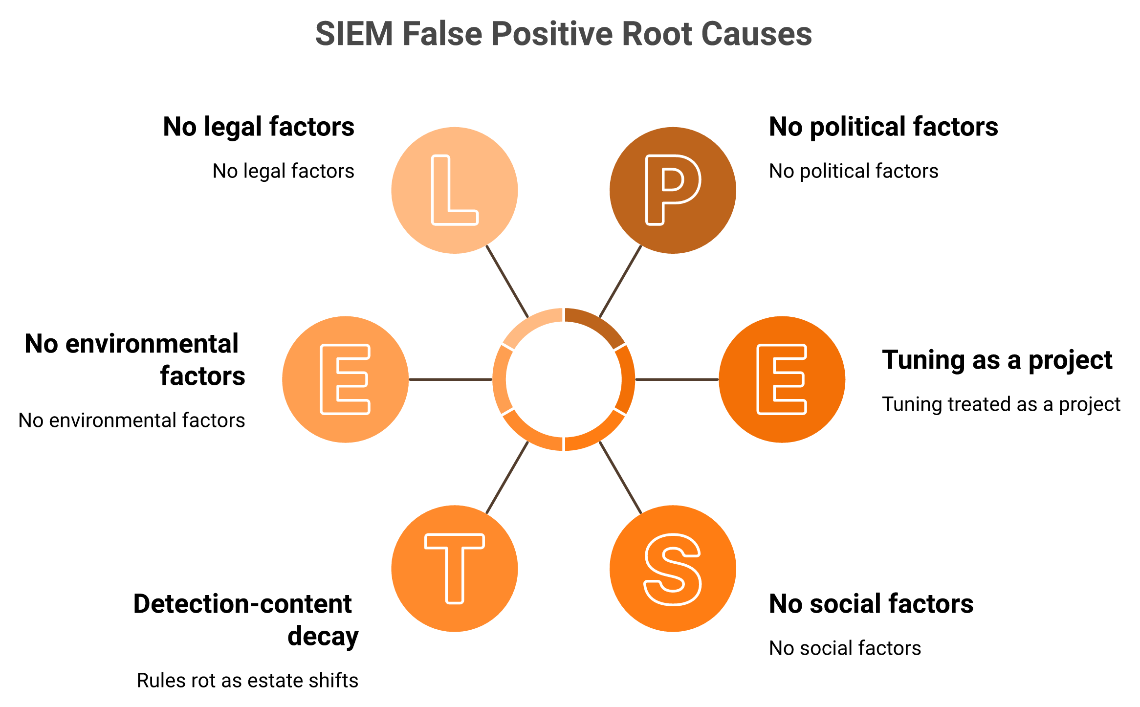 Radial diagram of the eight root causes behind SIEM false positives around a central hub.