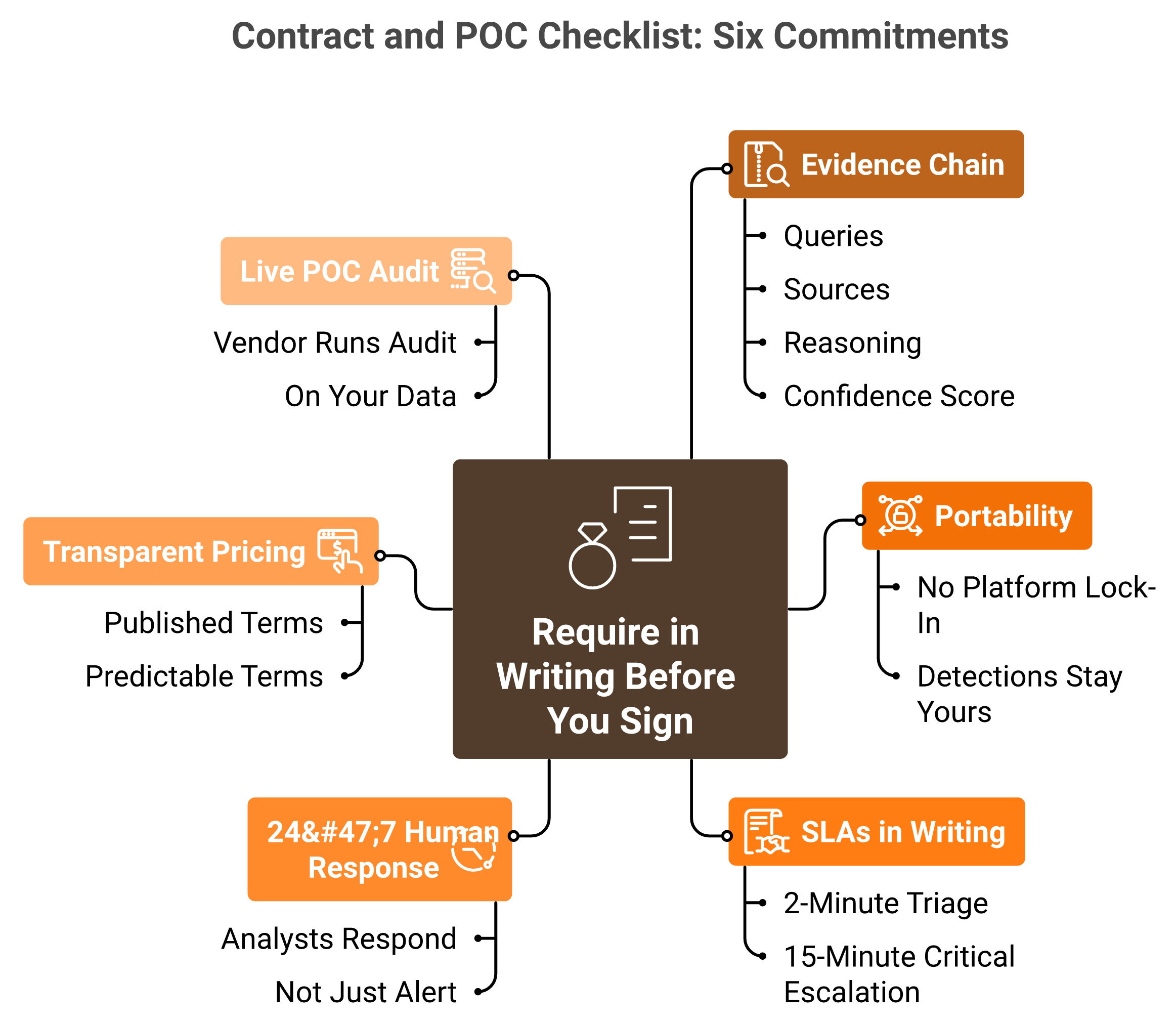 Six-point AI SOC contract checklist: evidence chain, portability, SLAs, 24/7 response, pricing, POC audit