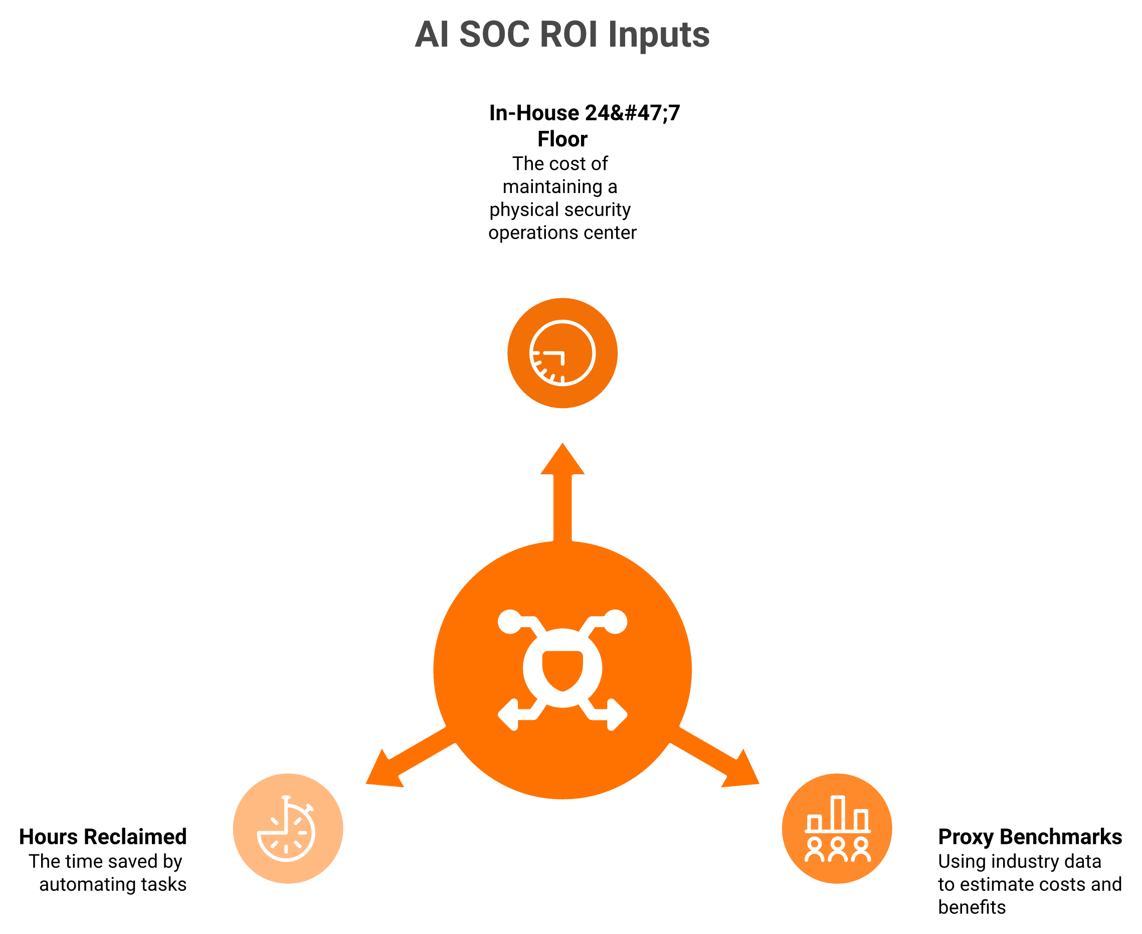Radial diagram of three inputs feeding an AI SOC ROI model for teams under 10 analysts.
