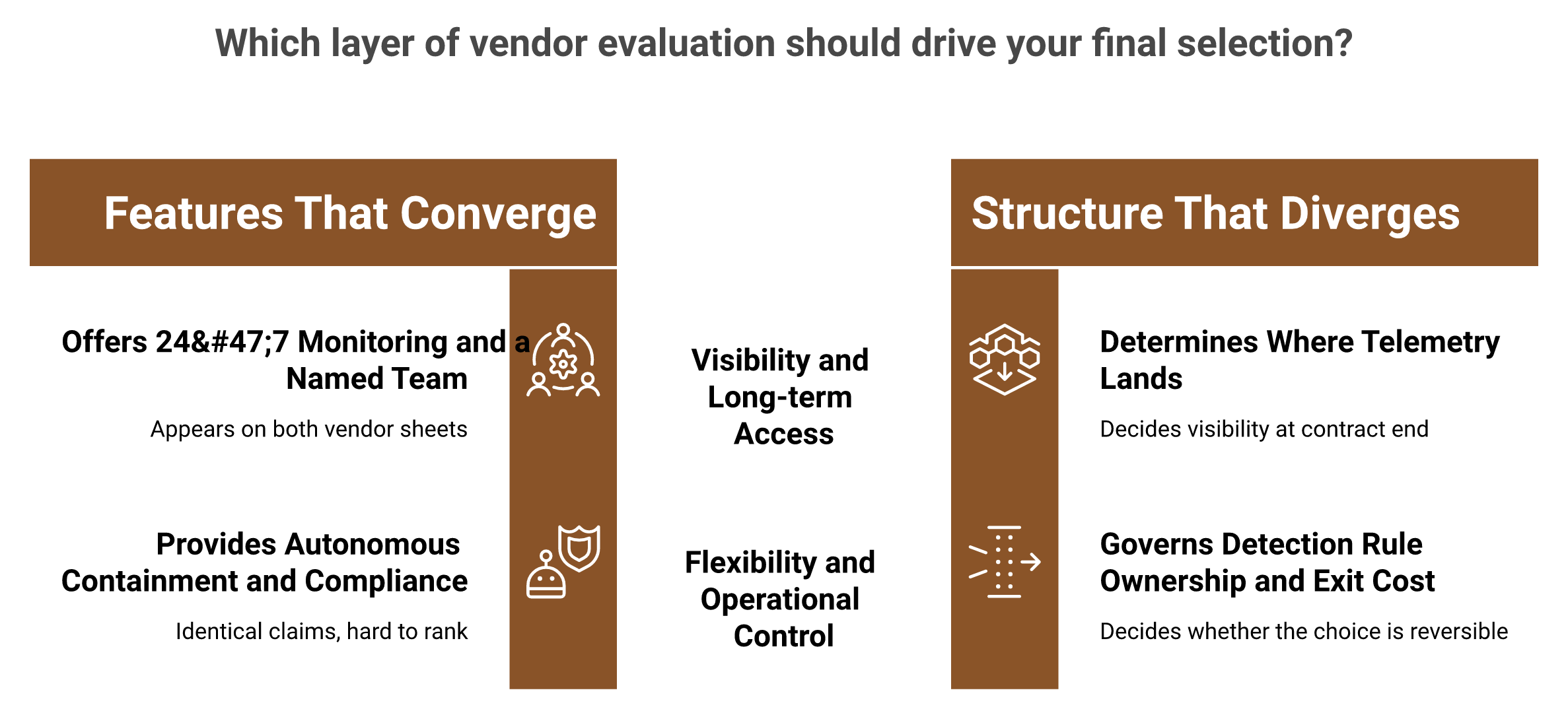 Comparison of converging features versus diverging structure for Arctic Wolf and Deepwatch managed SIEM