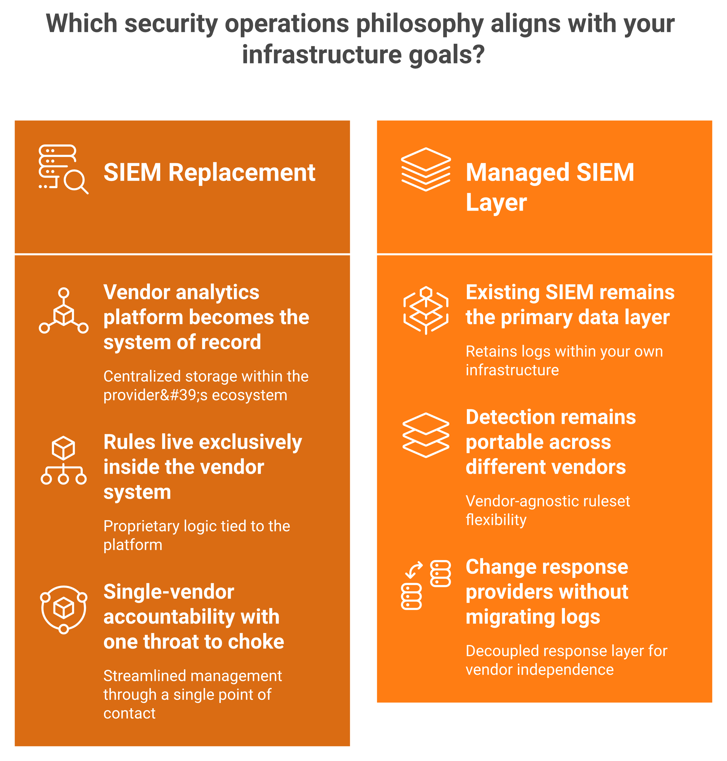 Comparison of SIEM replacement versus managed SIEM layer on data ownership and detection logic